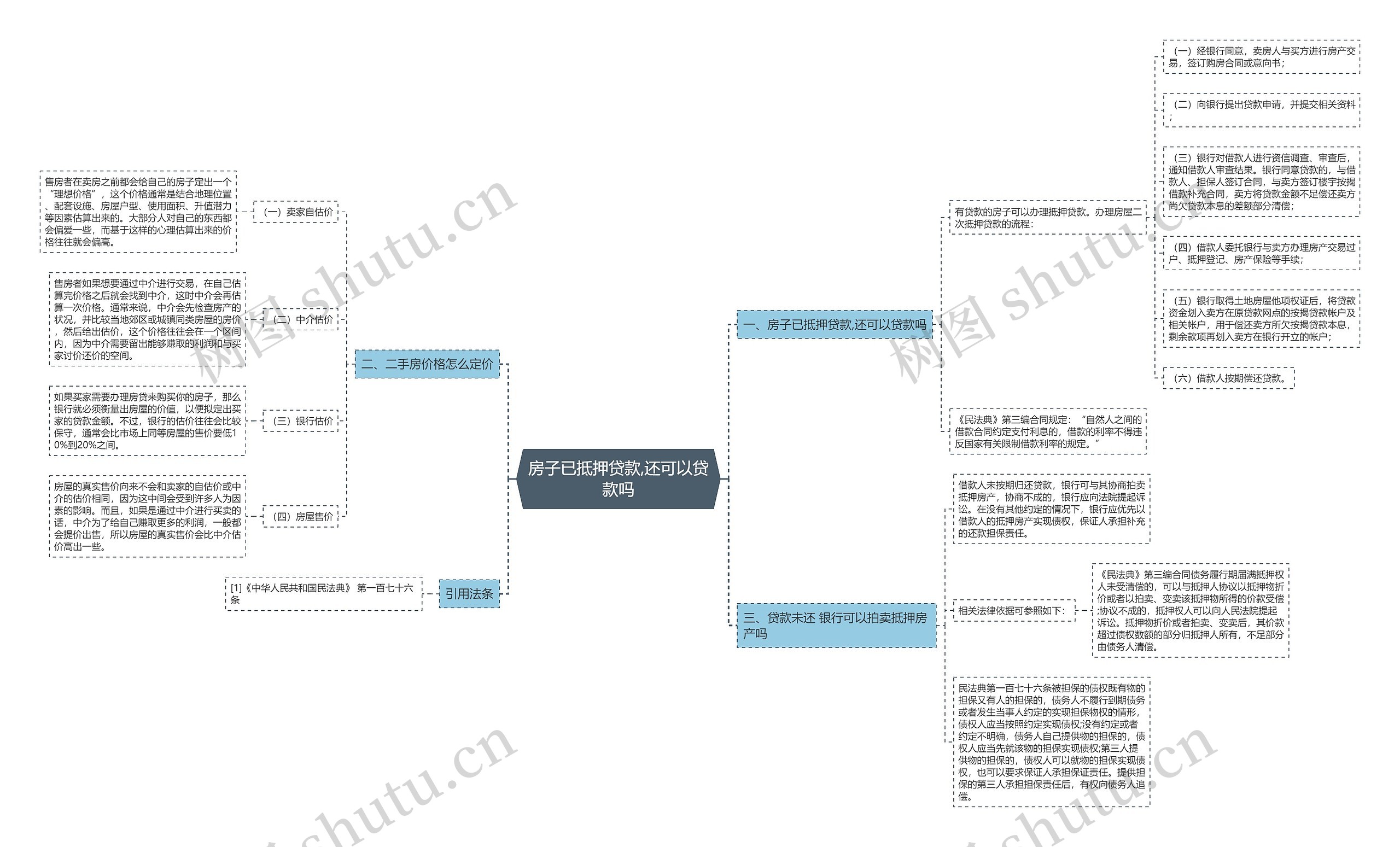 房子已抵押贷款,还可以贷款吗思维导图