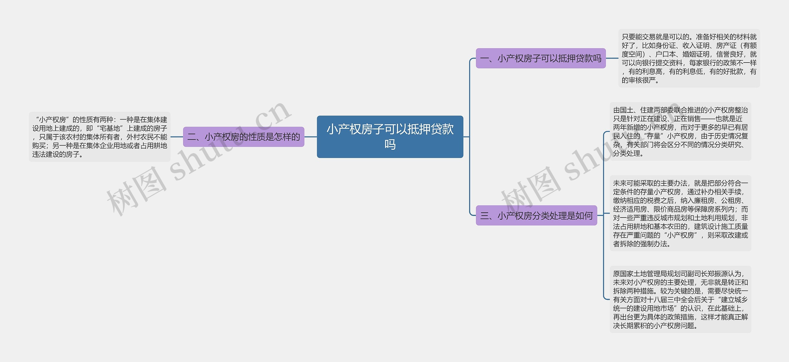 小产权房子可以抵押贷款吗思维导图