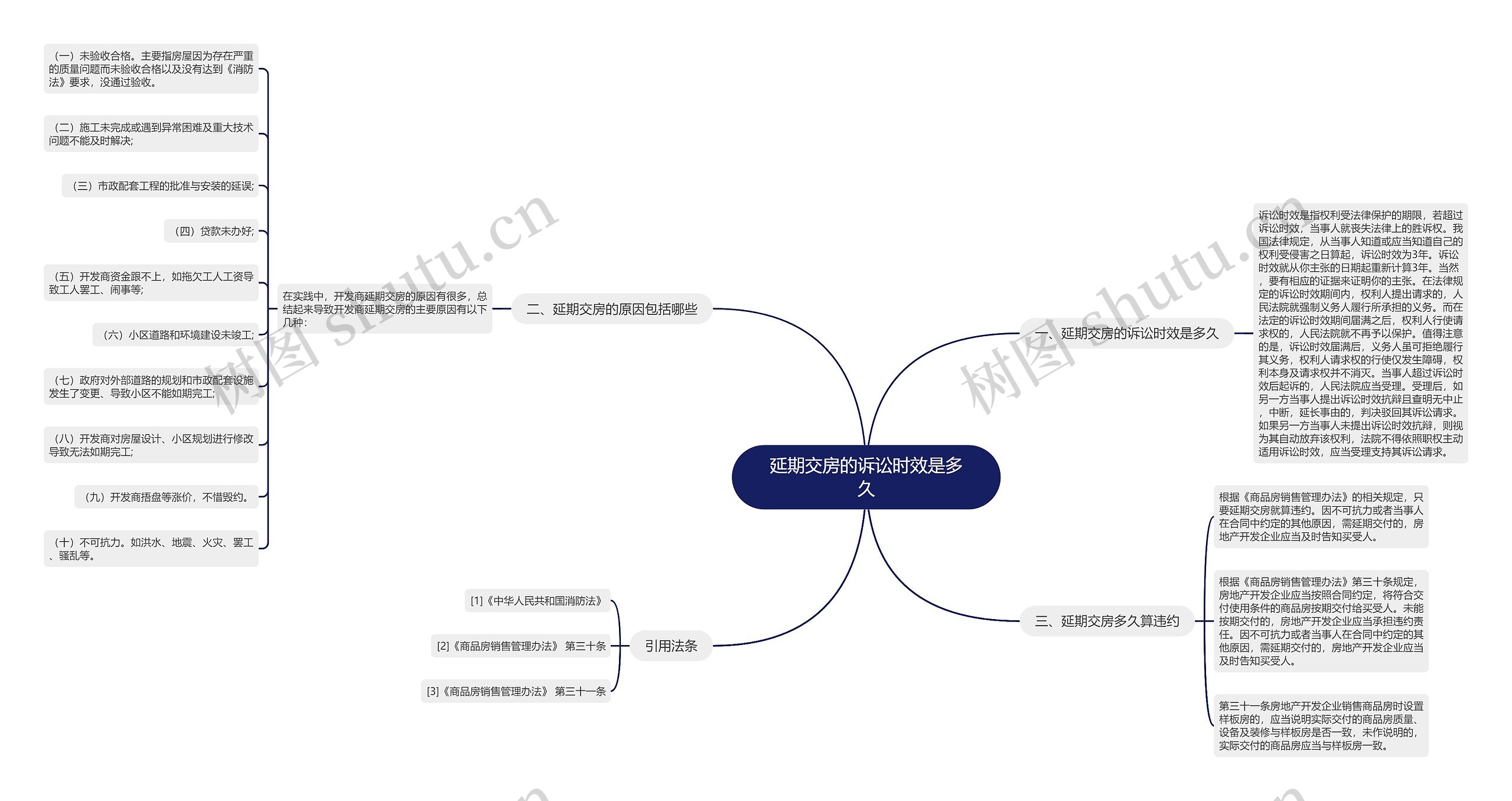 延期交房的诉讼时效是多久思维导图
