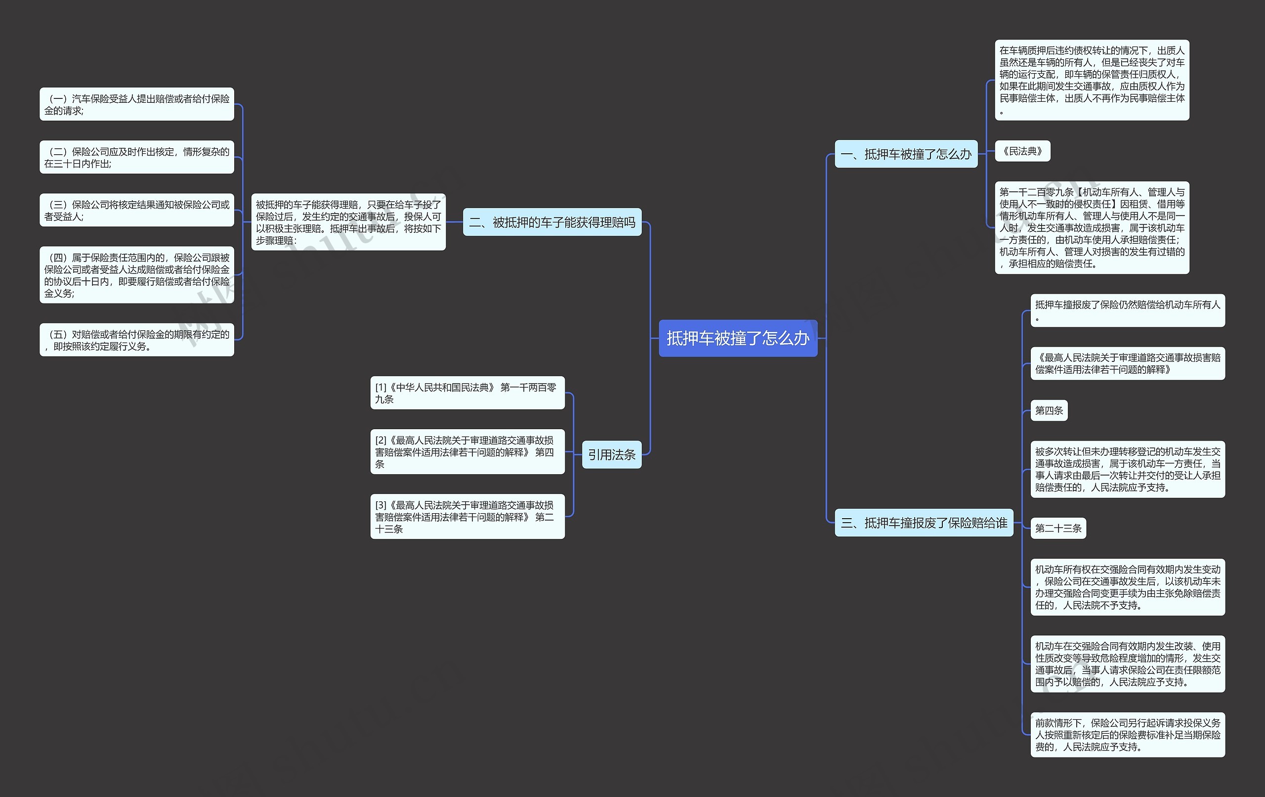 抵押车被撞了怎么办思维导图