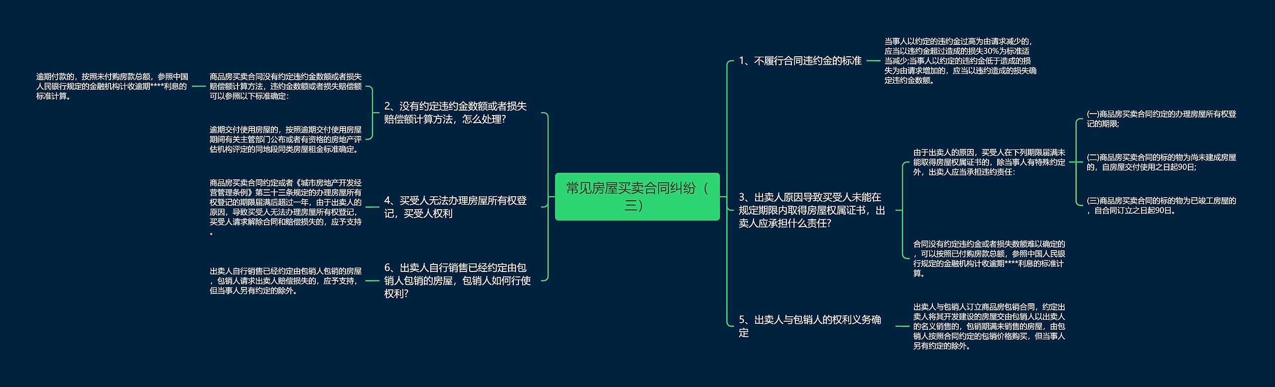 常见房屋买卖合同纠纷（三）思维导图