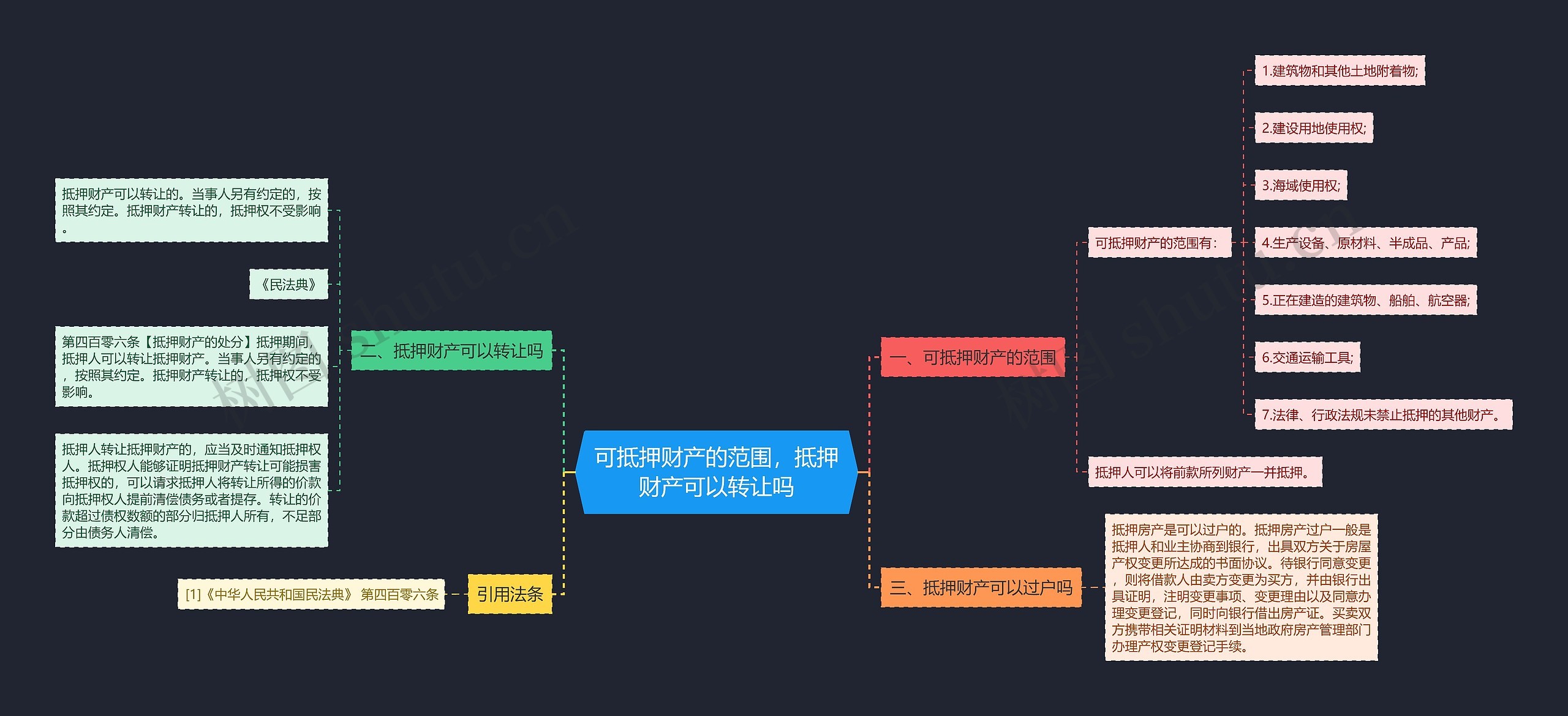 可抵押财产的范围，抵押财产可以转让吗思维导图