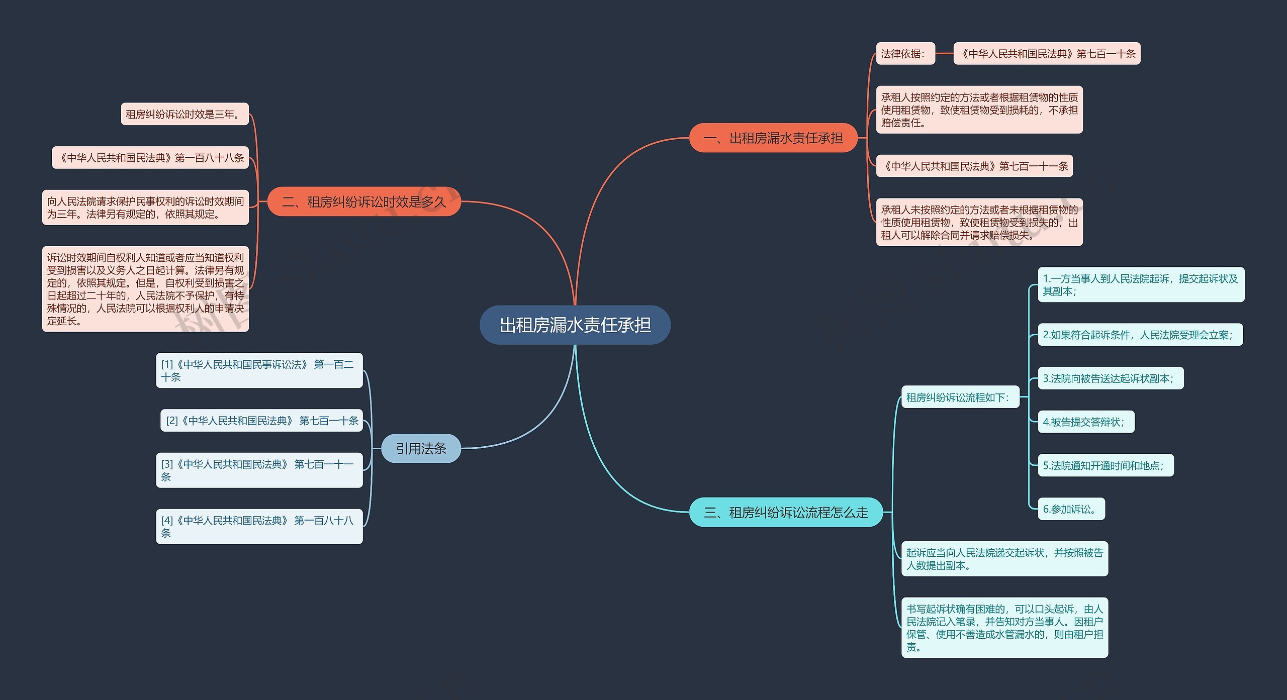 出租房漏水责任承担思维导图