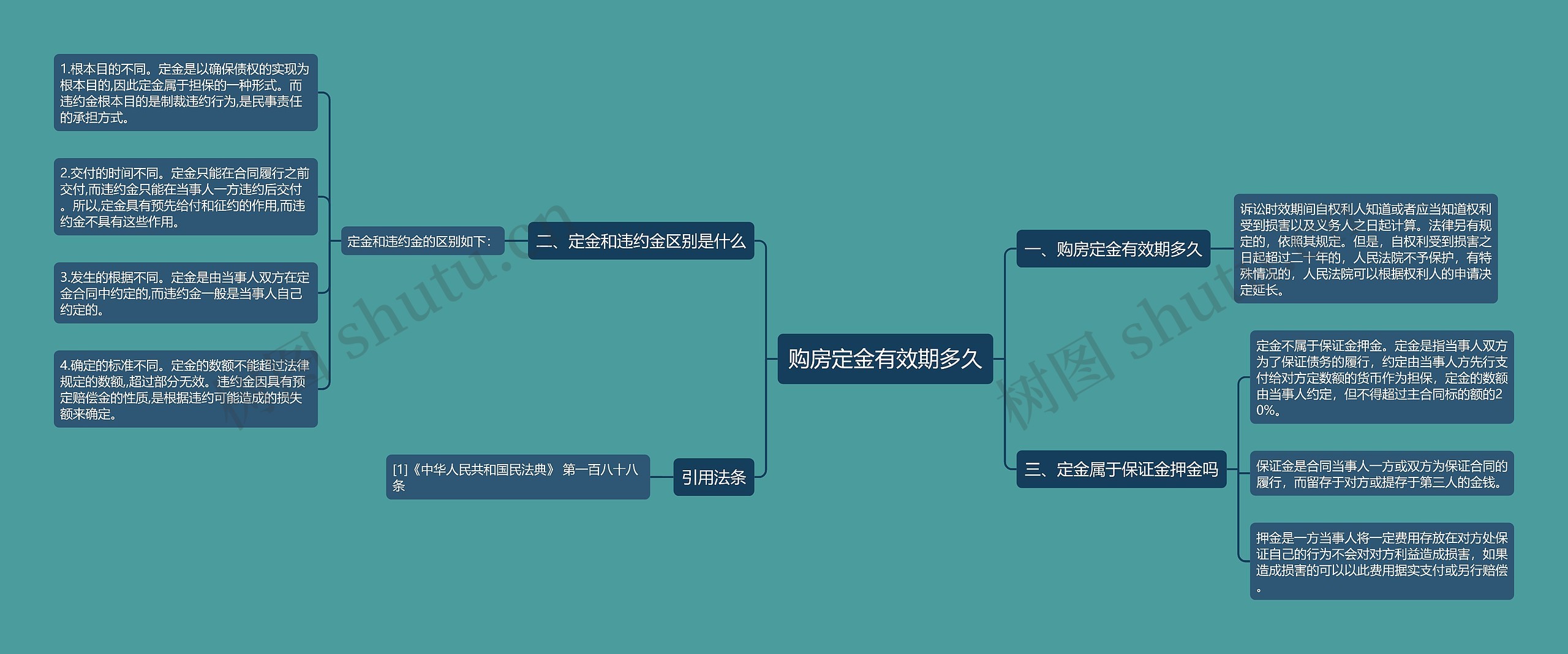 购房定金有效期多久思维导图