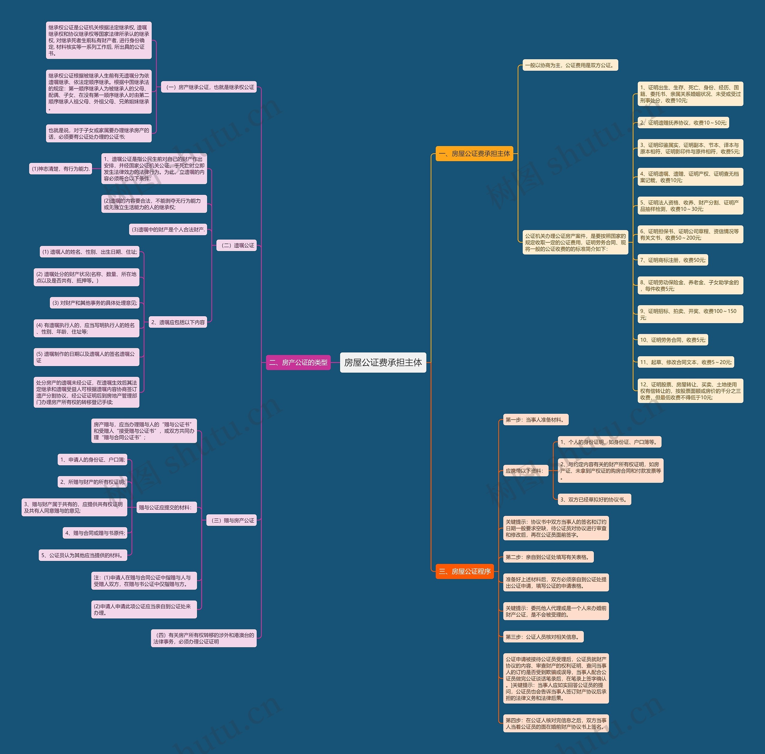 房屋公证费承担主体思维导图
