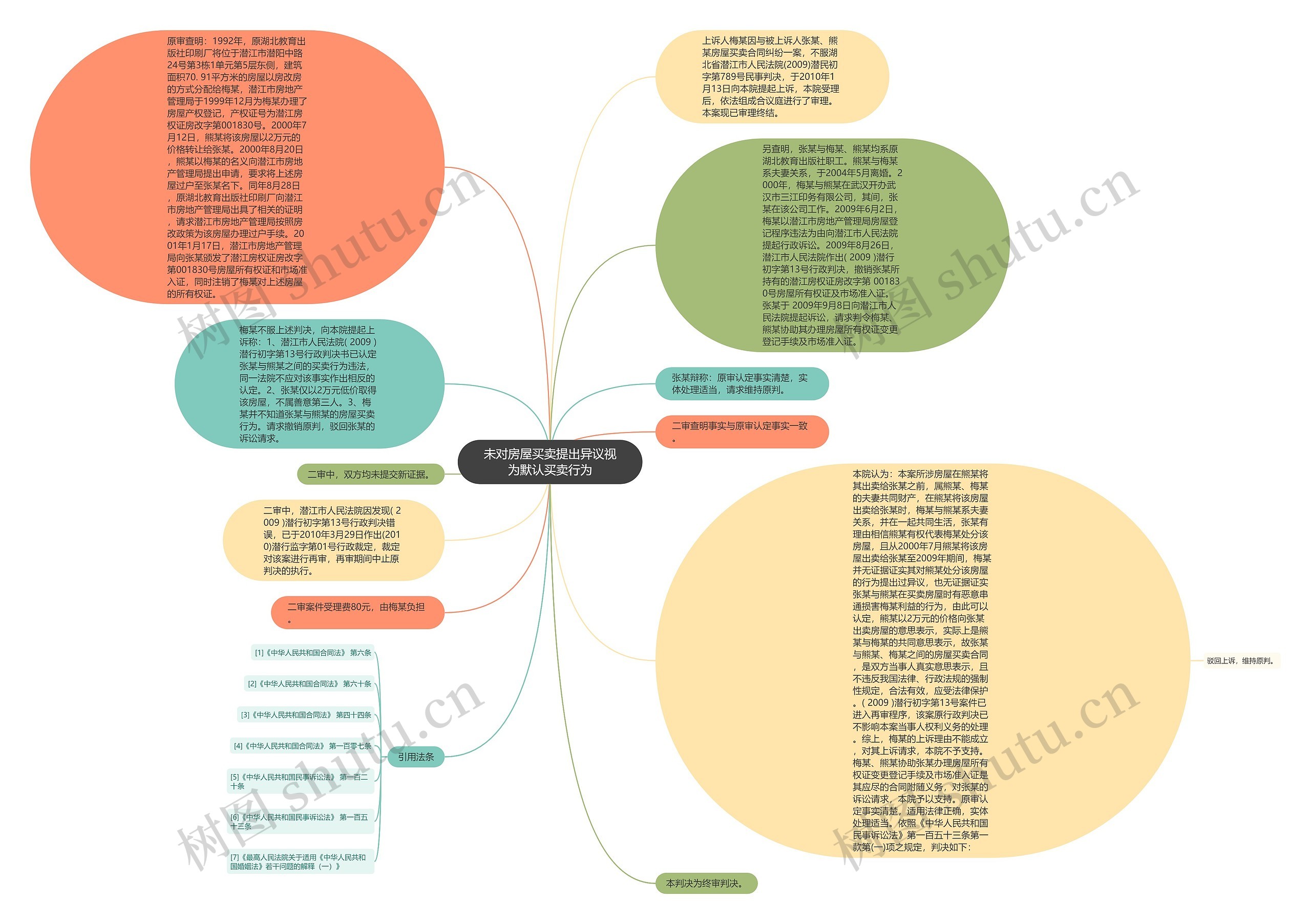 未对房屋买卖提出异议视为默认买卖行为思维导图