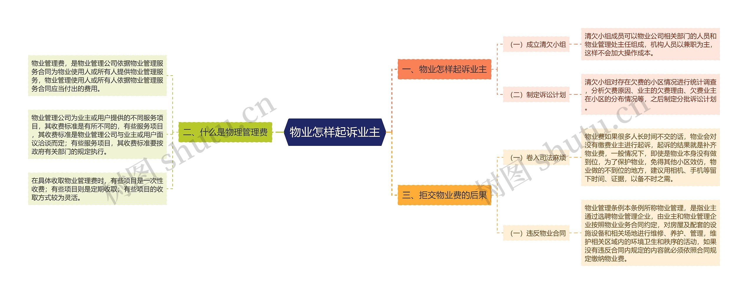 物业怎样起诉业主