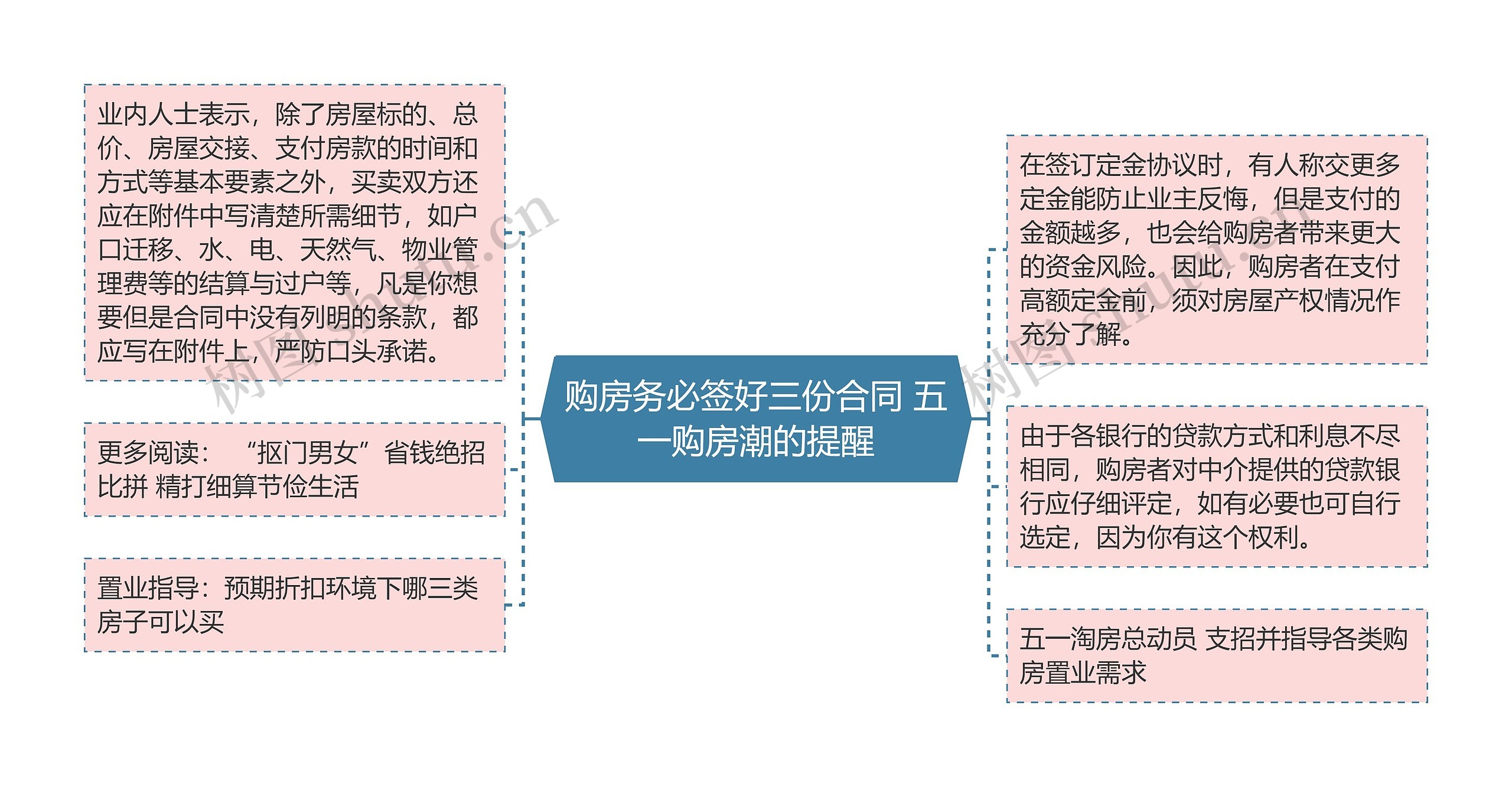 购房务必签好三份合同 五一购房潮的提醒