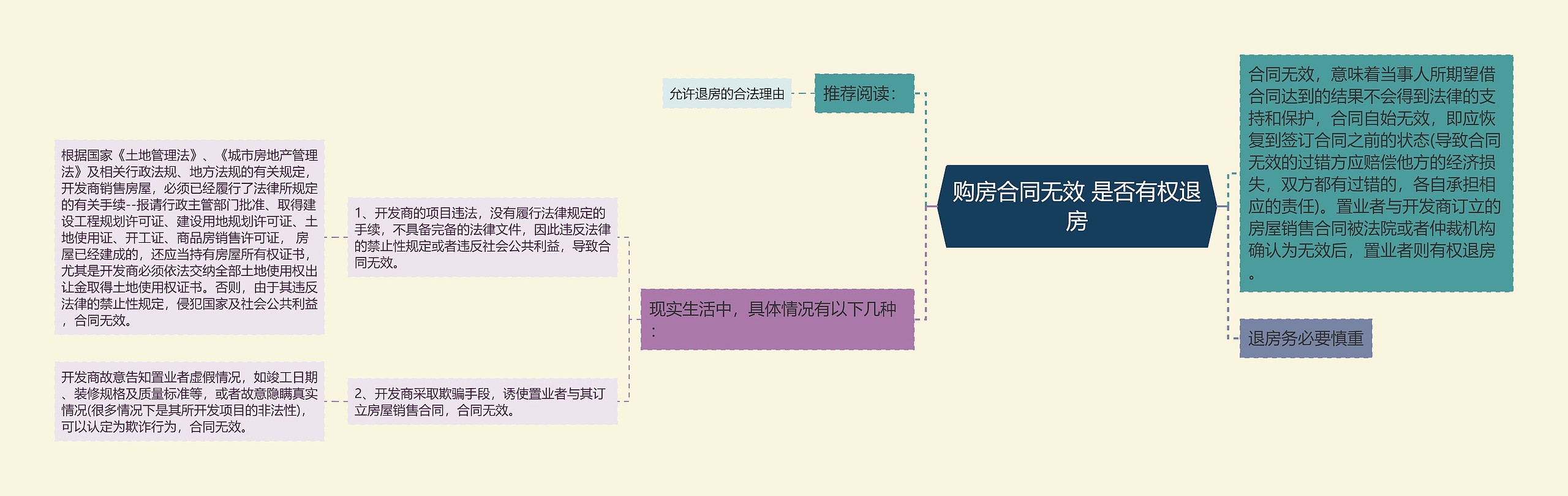 购房合同无效 是否有权退房思维导图