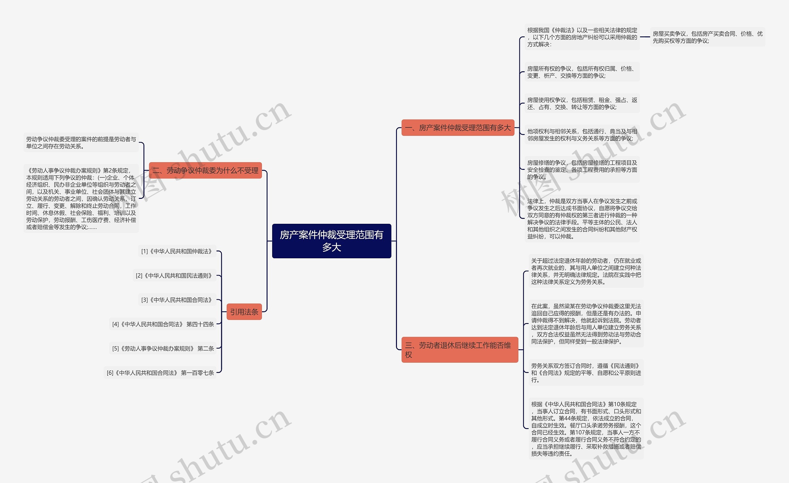 房产案件仲裁受理范围有多大思维导图