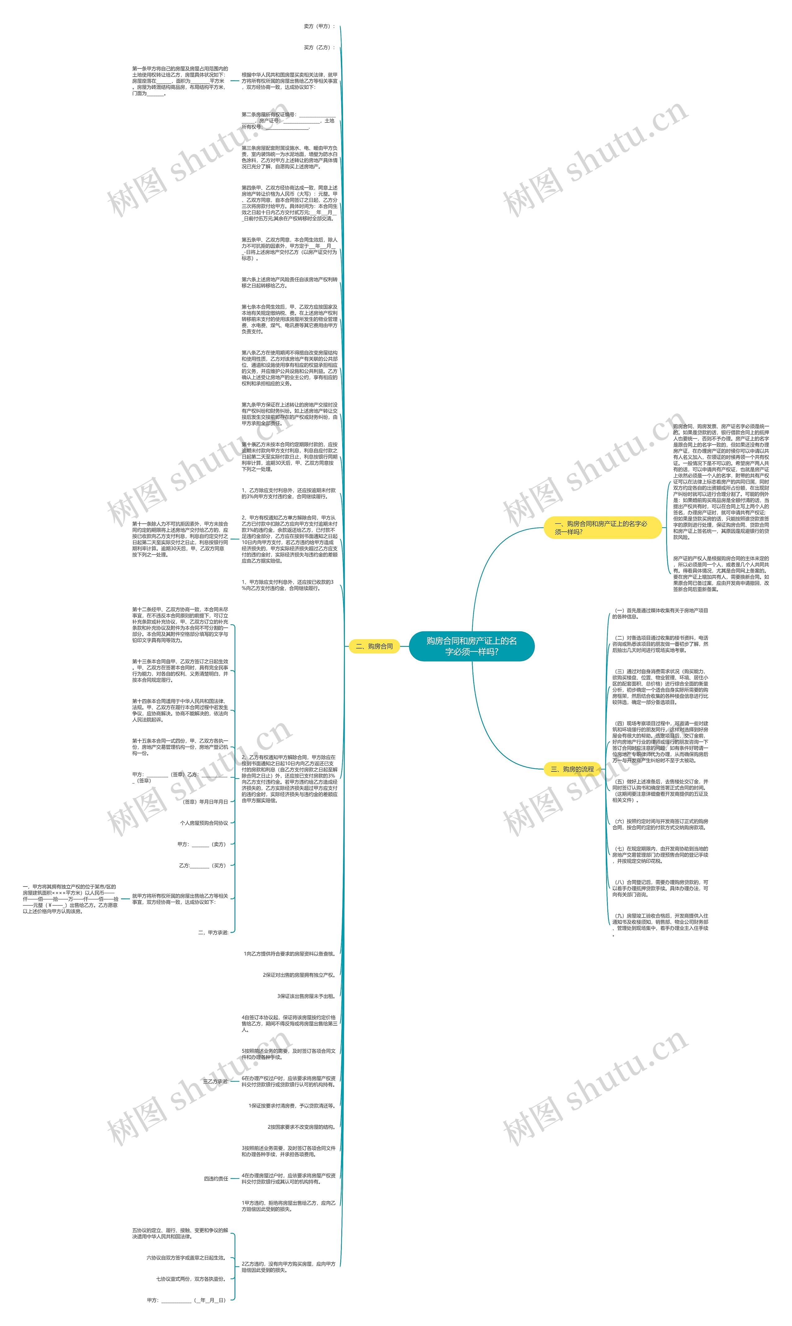 购房合同和房产证上的名字必须一样吗?思维导图