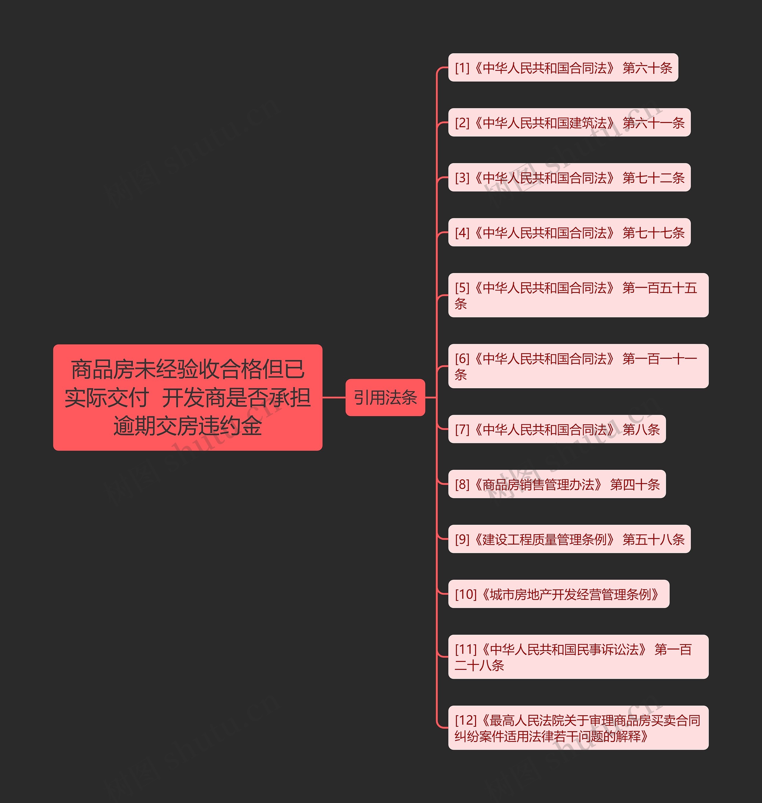 商品房未经验收合格但已实际交付  开发商是否承担逾期交房违约金思维导图