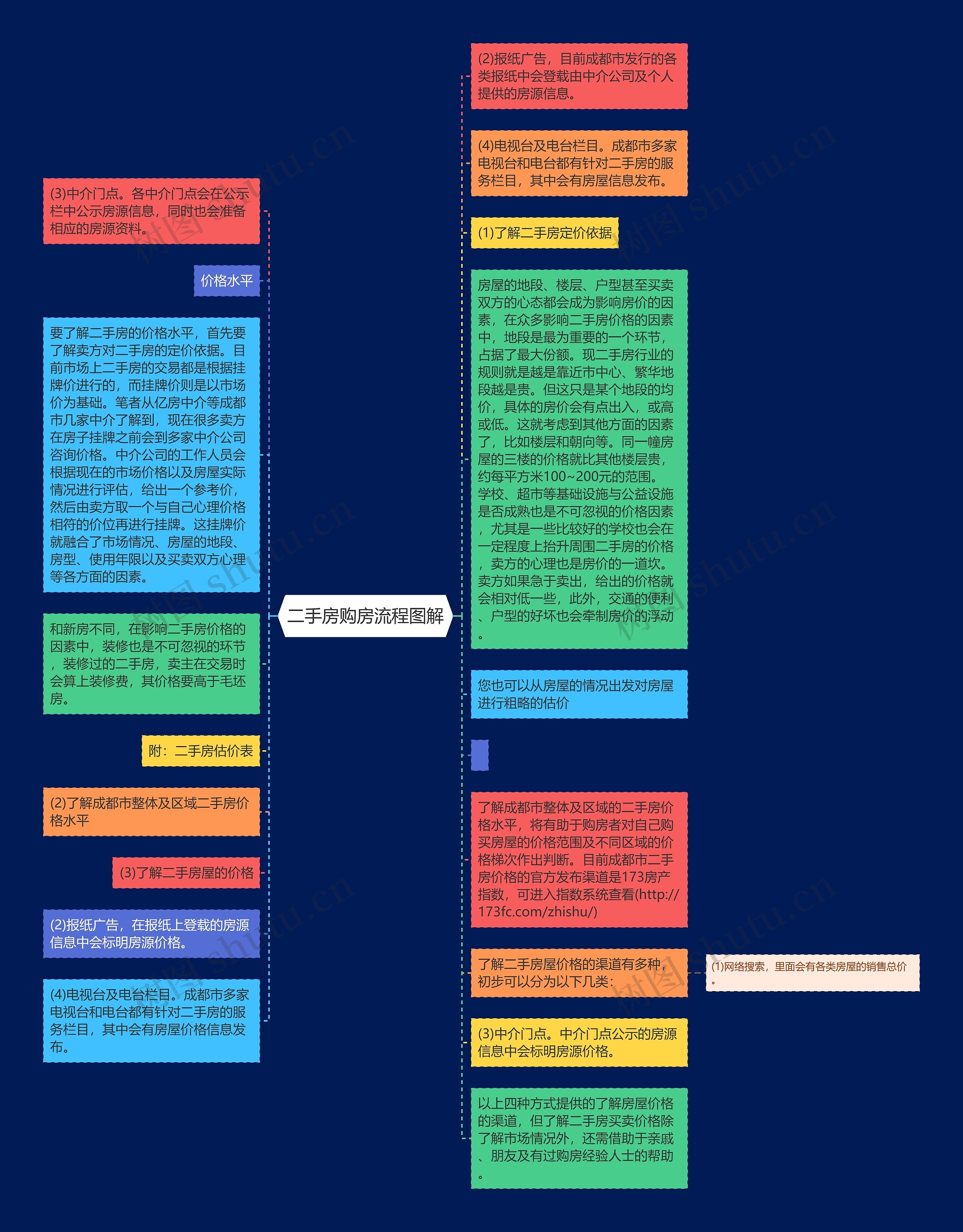 二手房购房流程图解思维导图