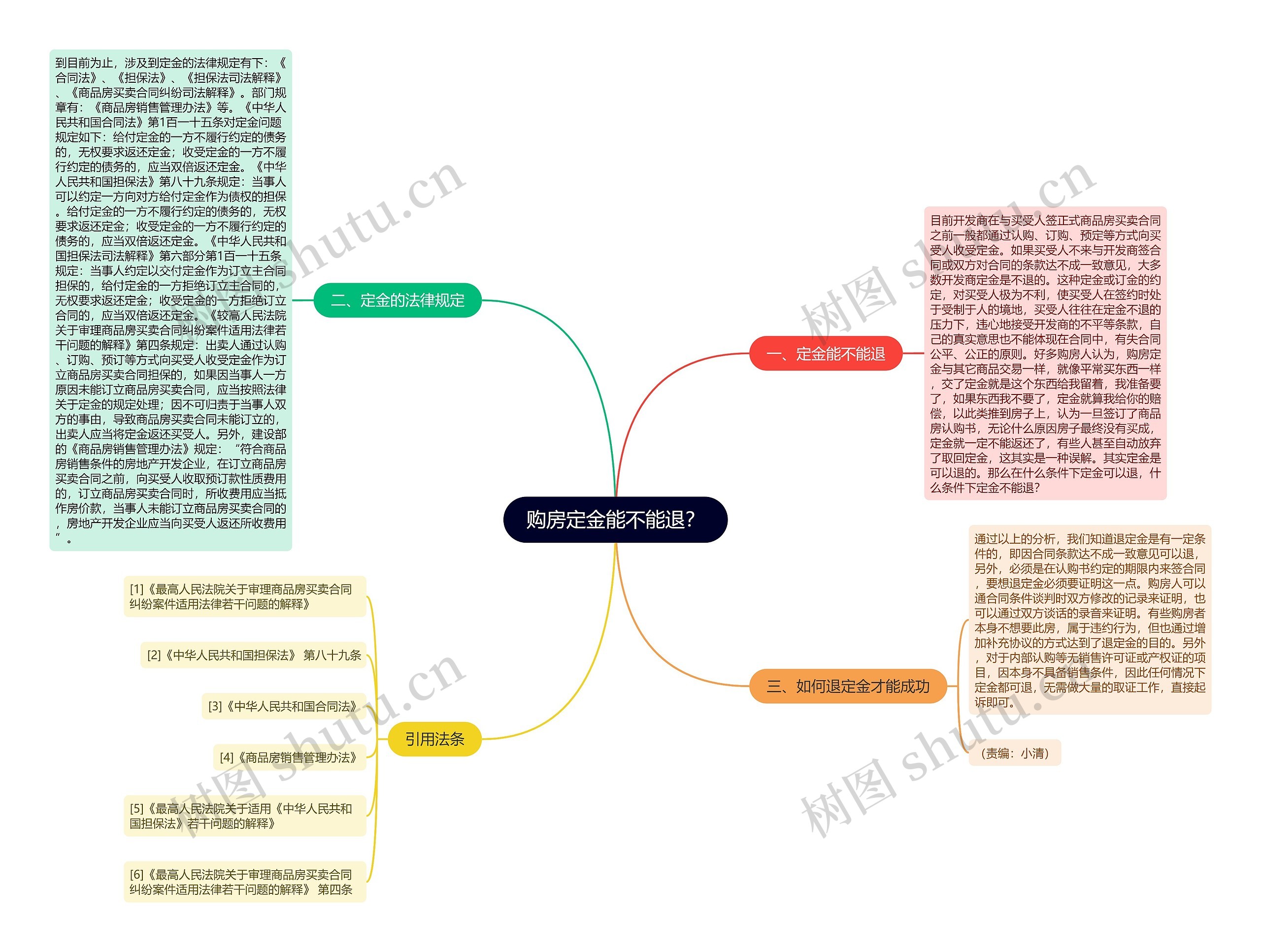 购房定金能不能退？思维导图