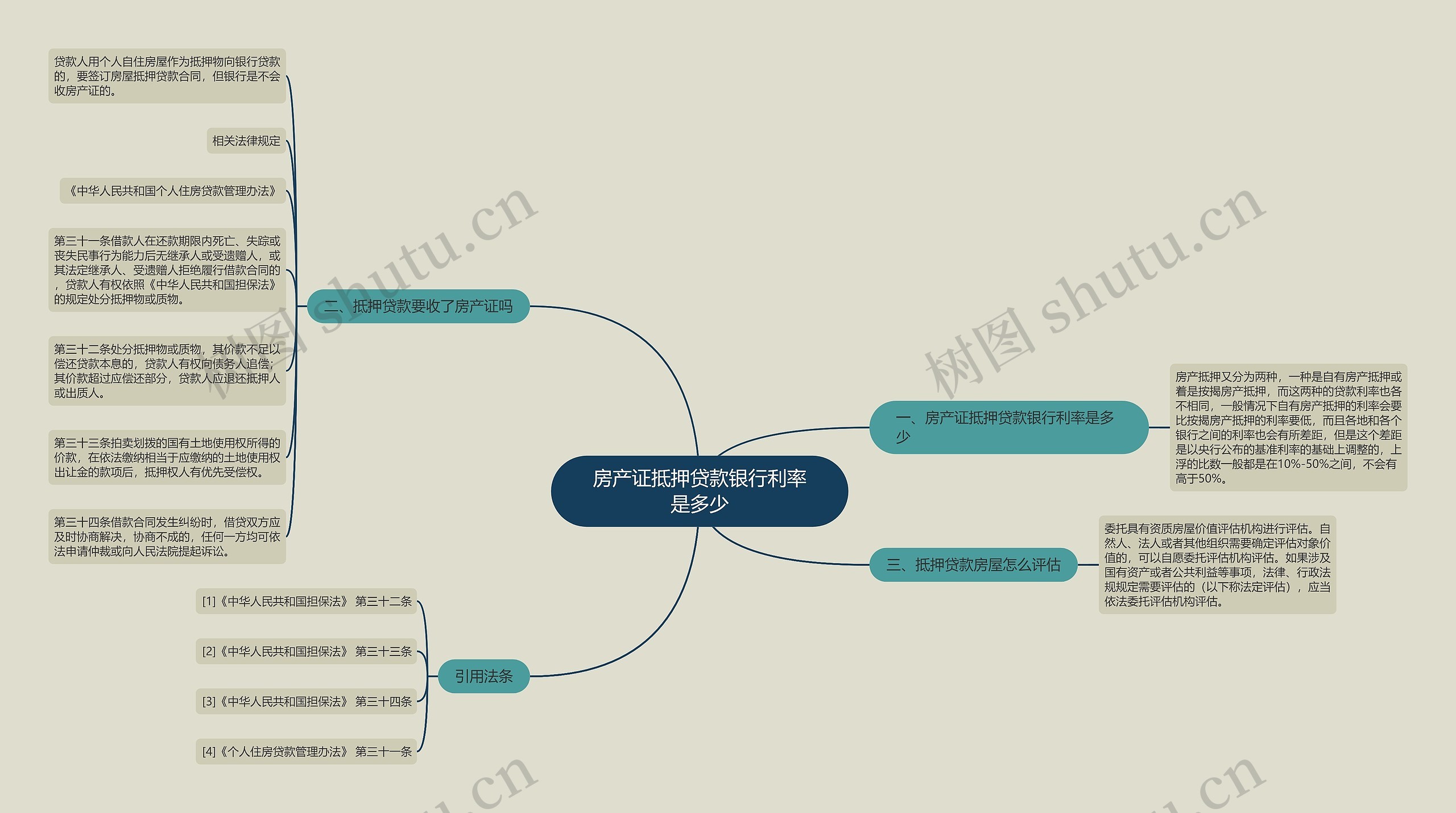 房产证抵押贷款银行利率是多少思维导图