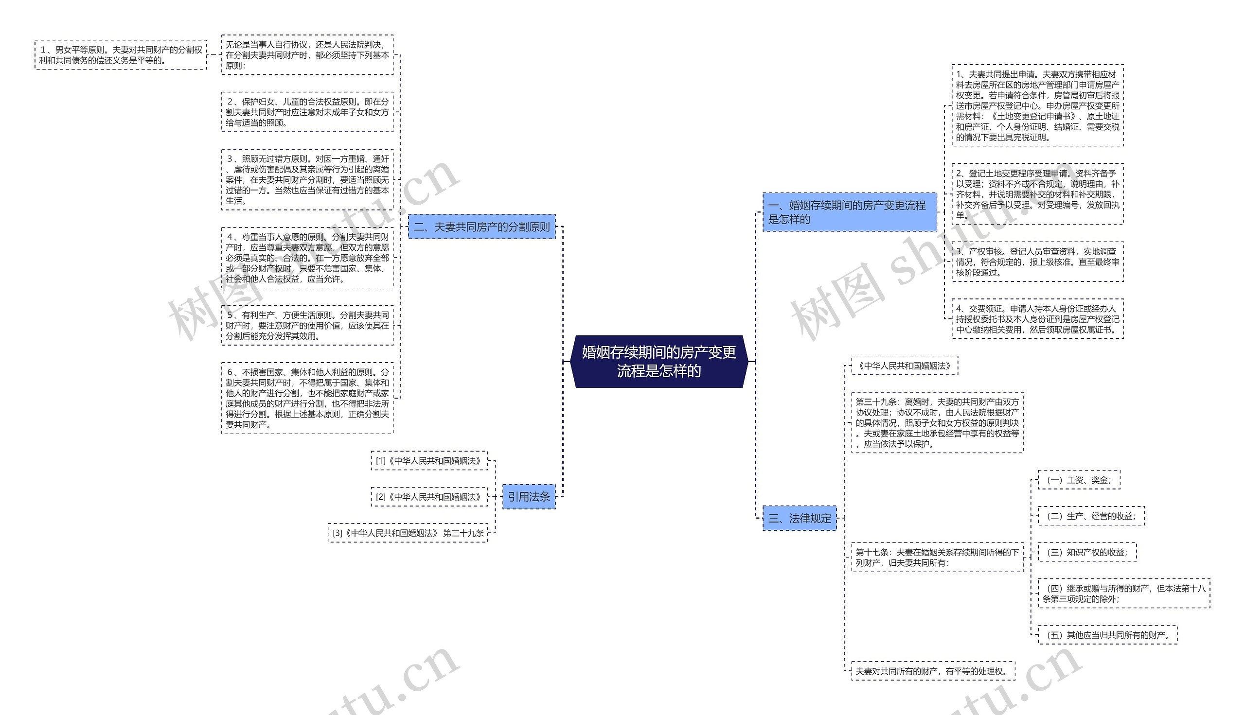 婚姻存续期间的房产变更流程是怎样的思维导图