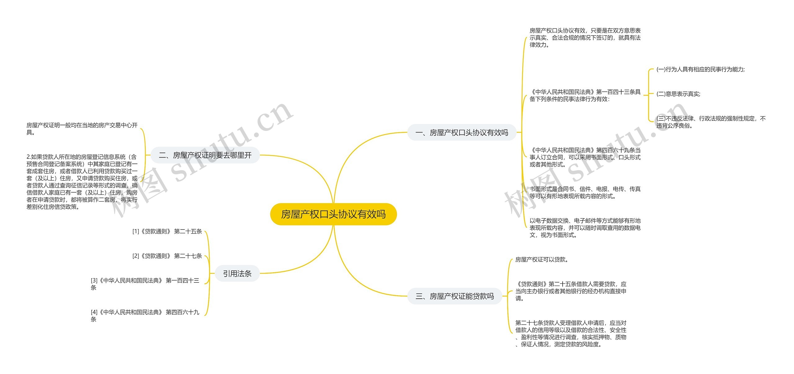 房屋产权口头协议有效吗思维导图