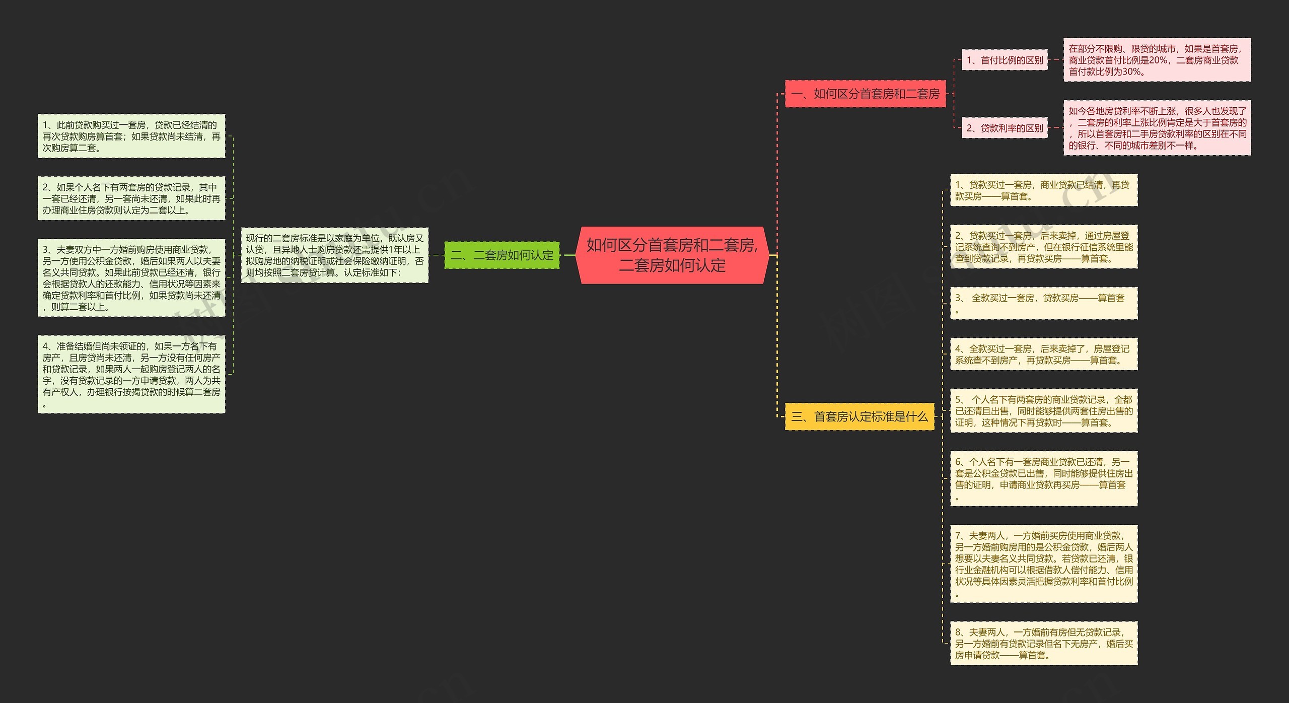 如何区分首套房和二套房,二套房如何认定思维导图