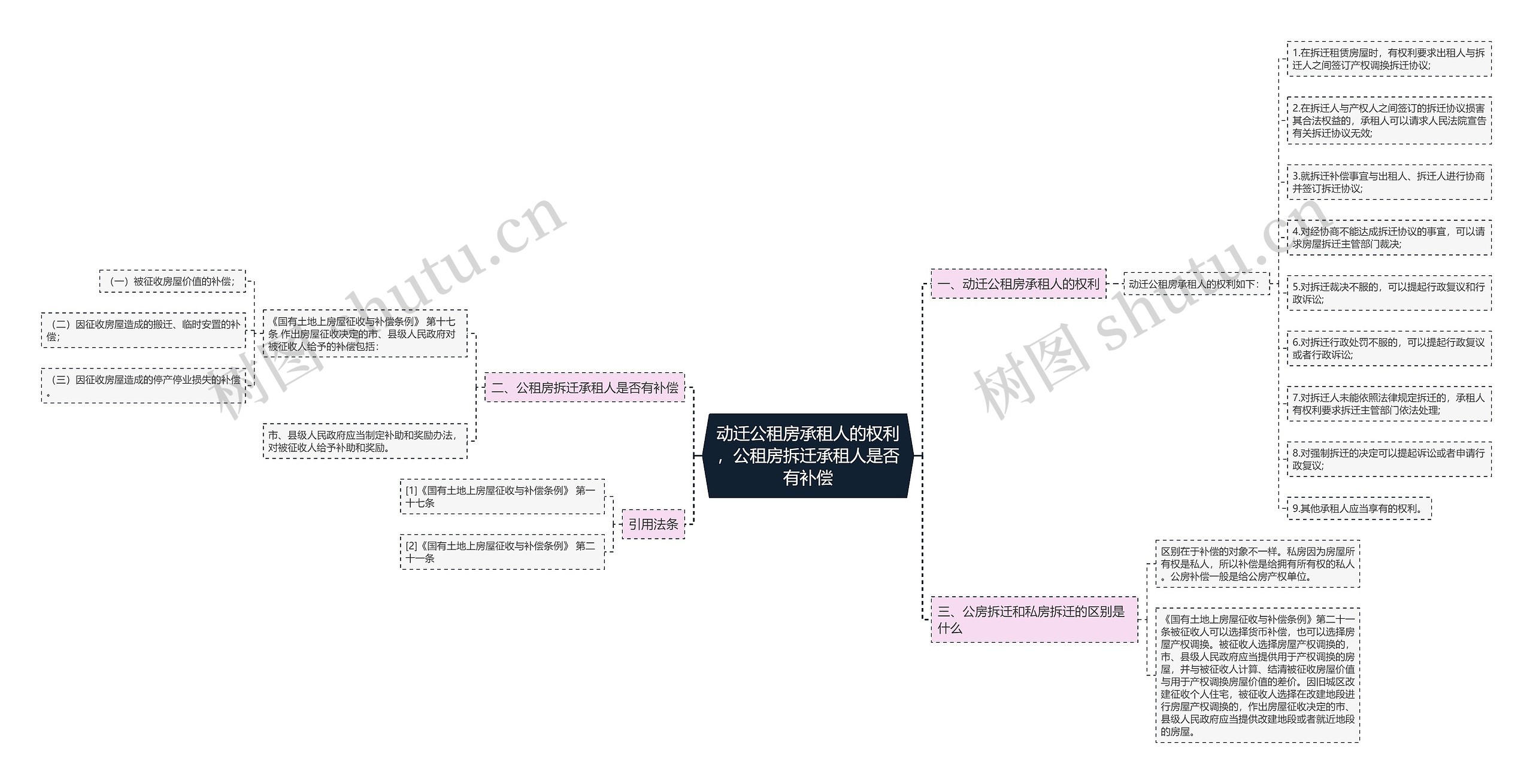 动迁公租房承租人的权利，公租房拆迁承租人是否有补偿思维导图