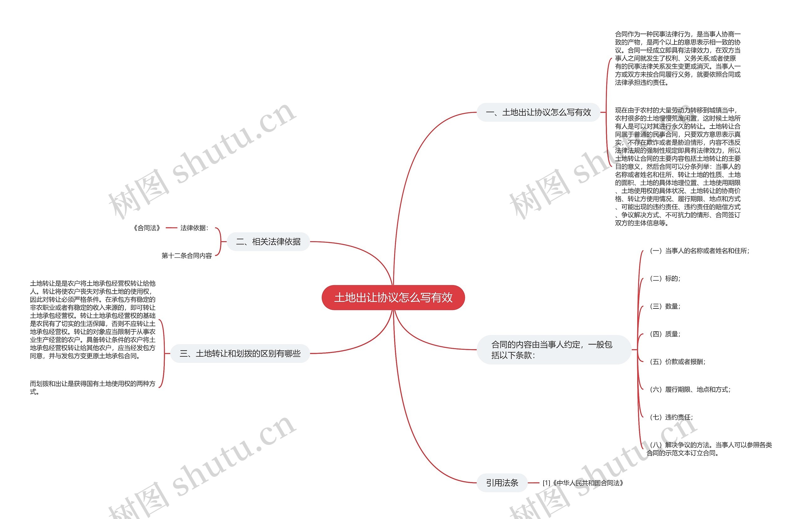 土地出让协议怎么写有效思维导图