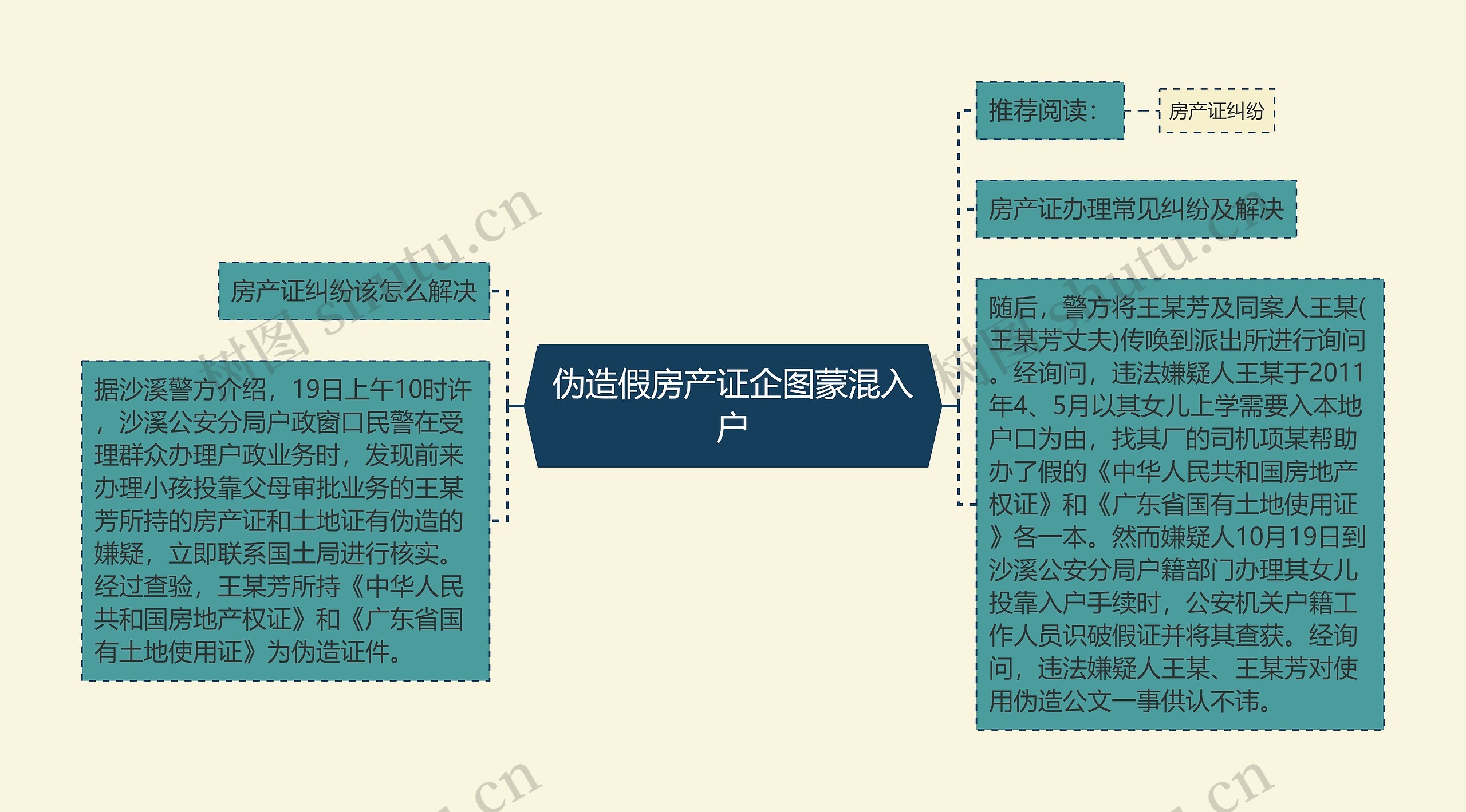 伪造假房产证企图蒙混入户思维导图