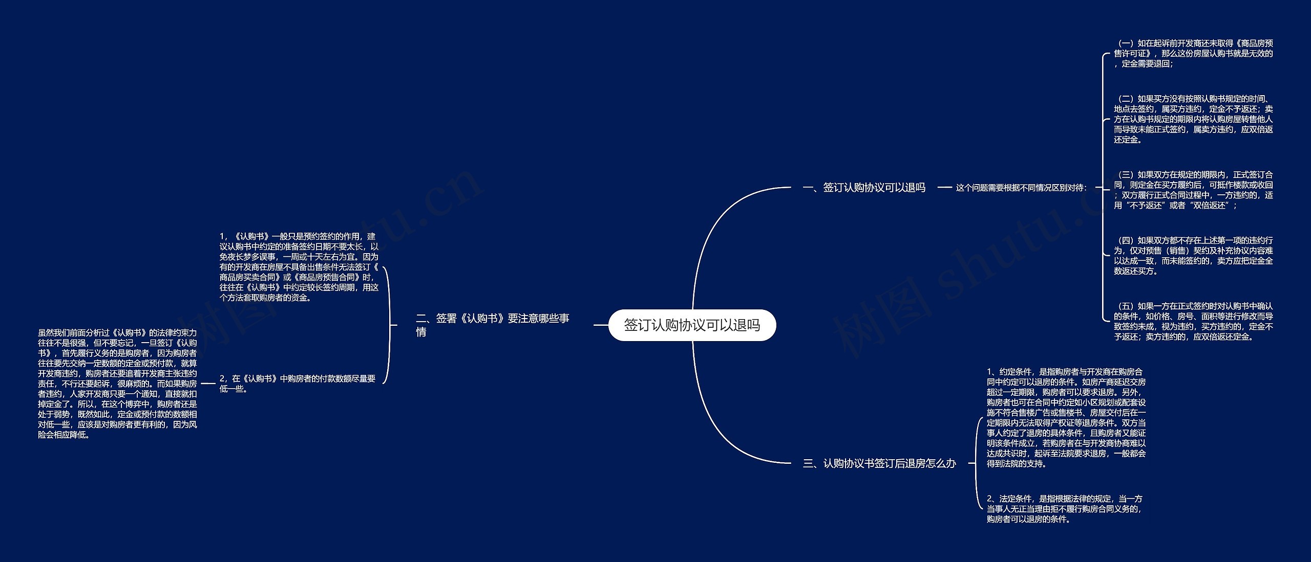 签订认购协议可以退吗思维导图