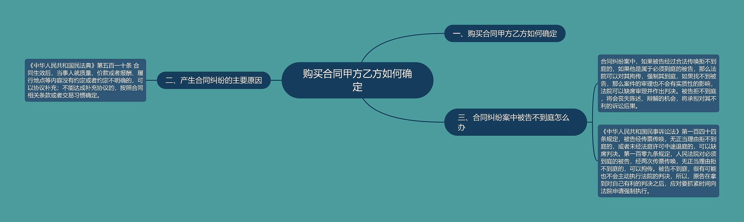 购买合同甲方乙方如何确定思维导图