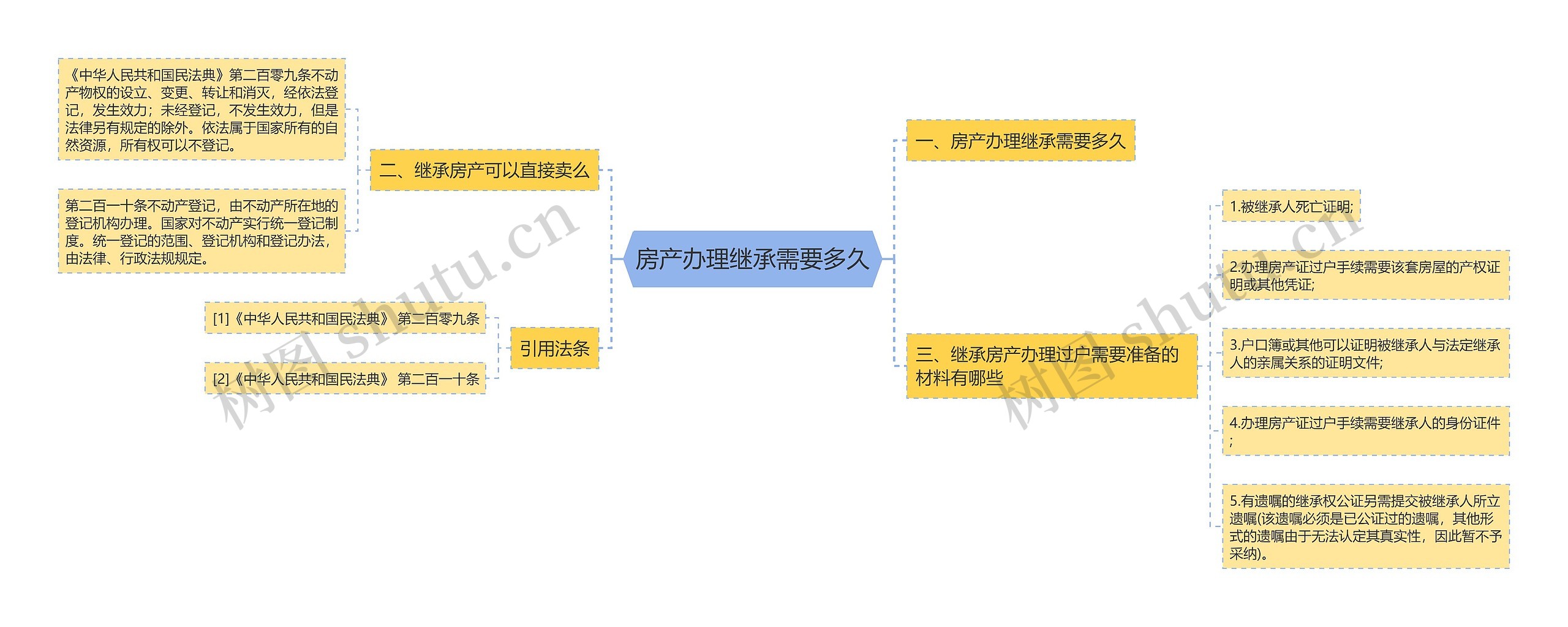 房产办理继承需要多久