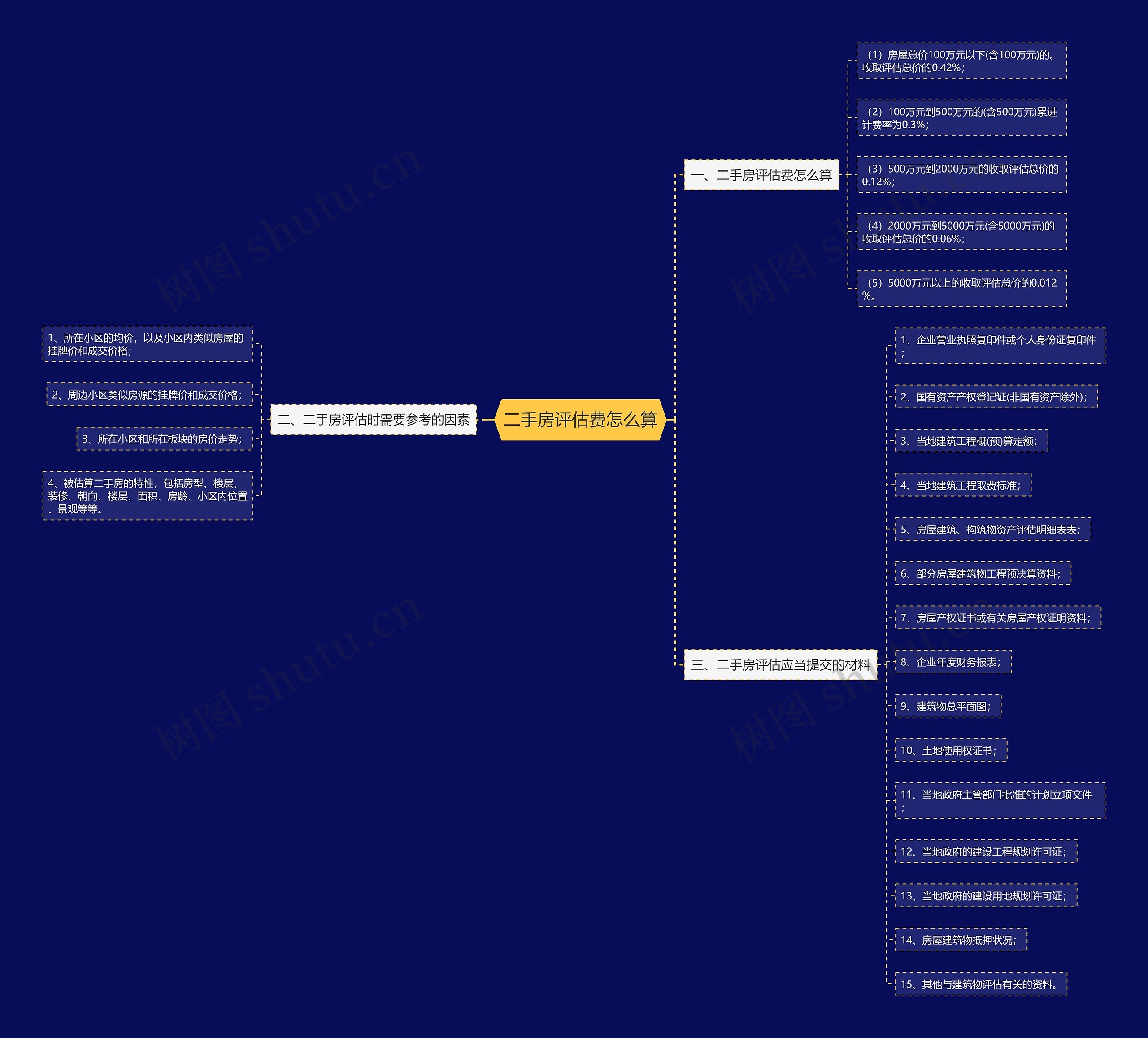 二手房评估费怎么算 二手房评估费怎么算