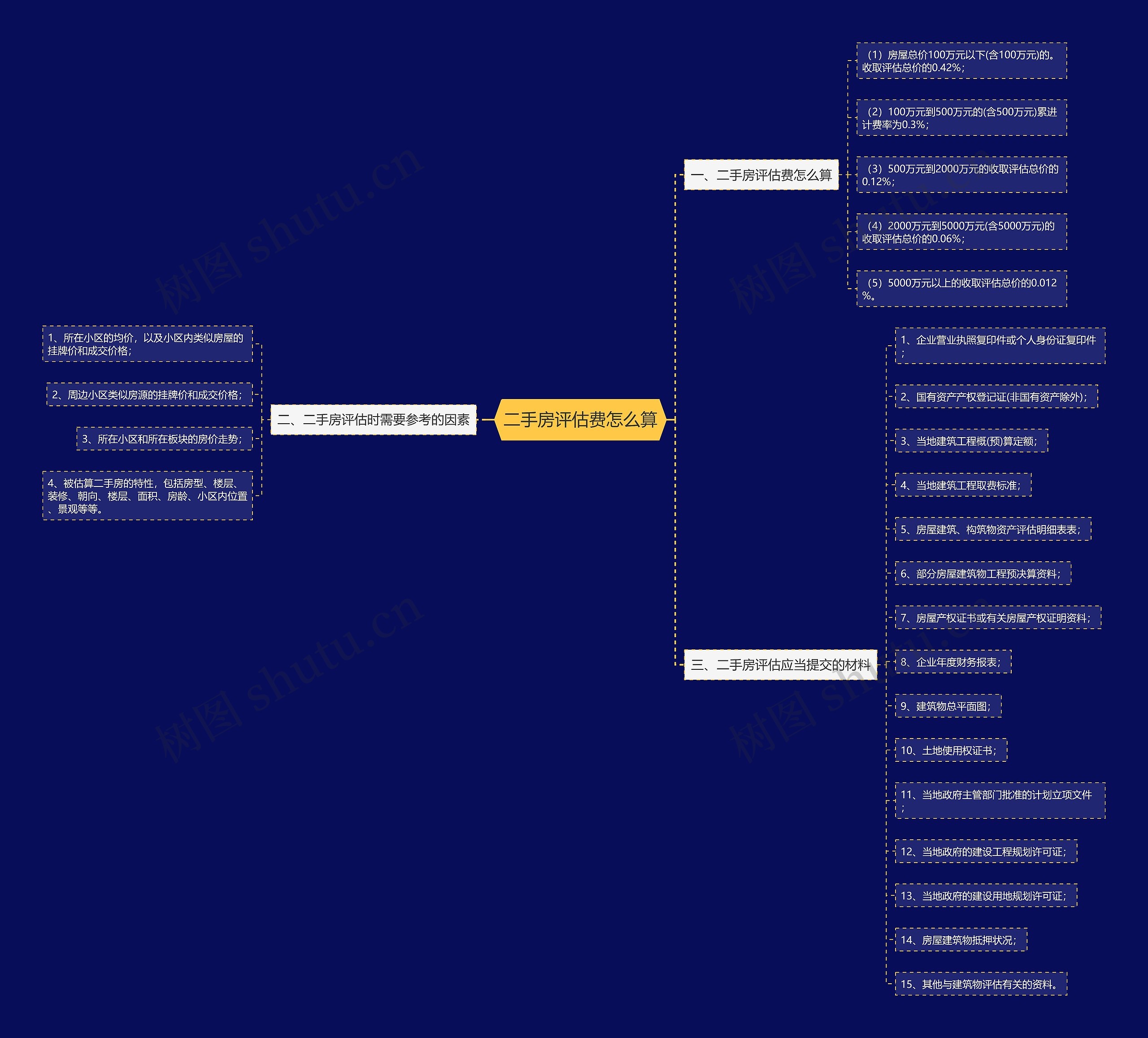 二手房评估费怎么算思维导图