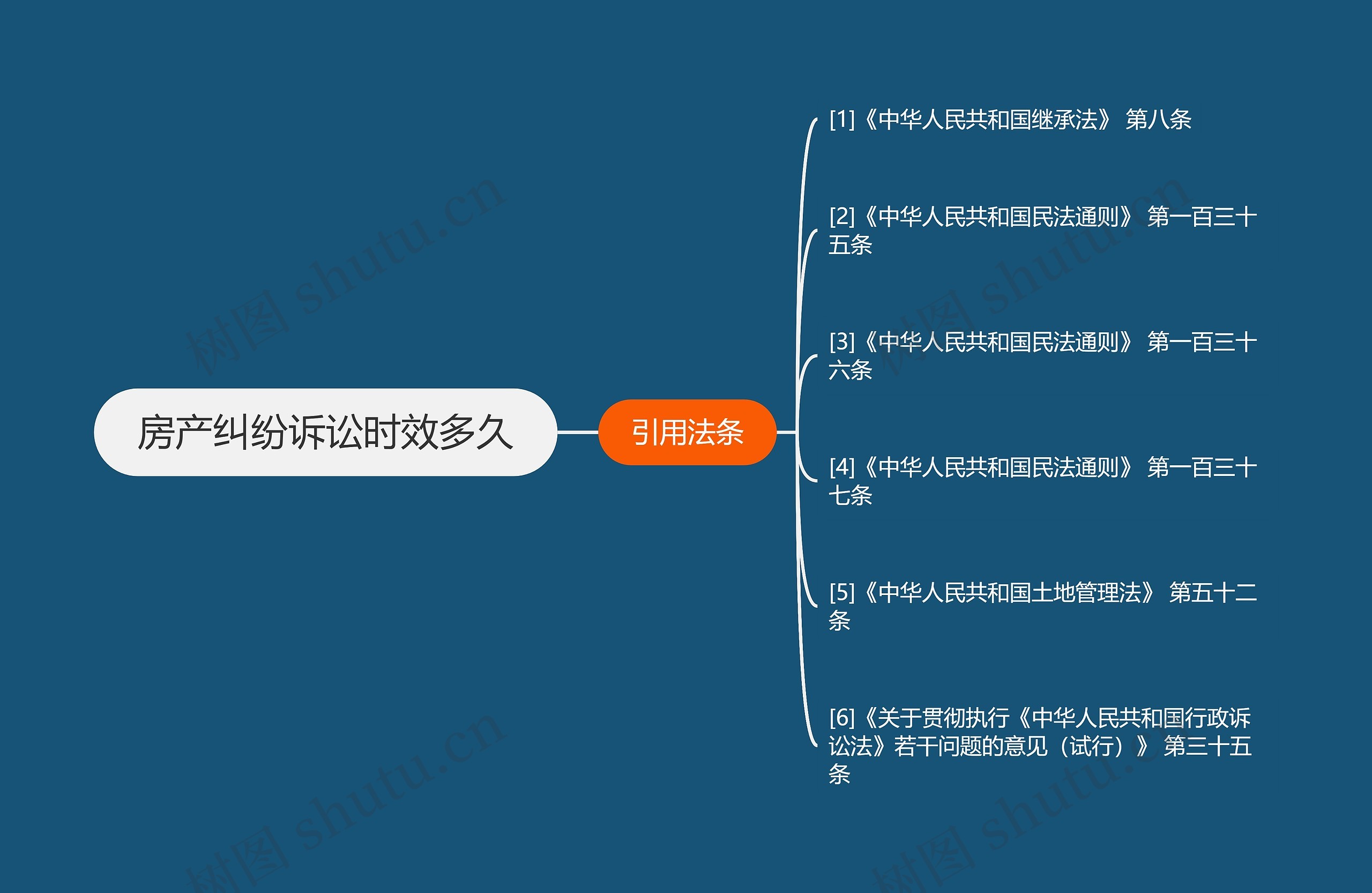 房产纠纷诉讼时效多久思维导图