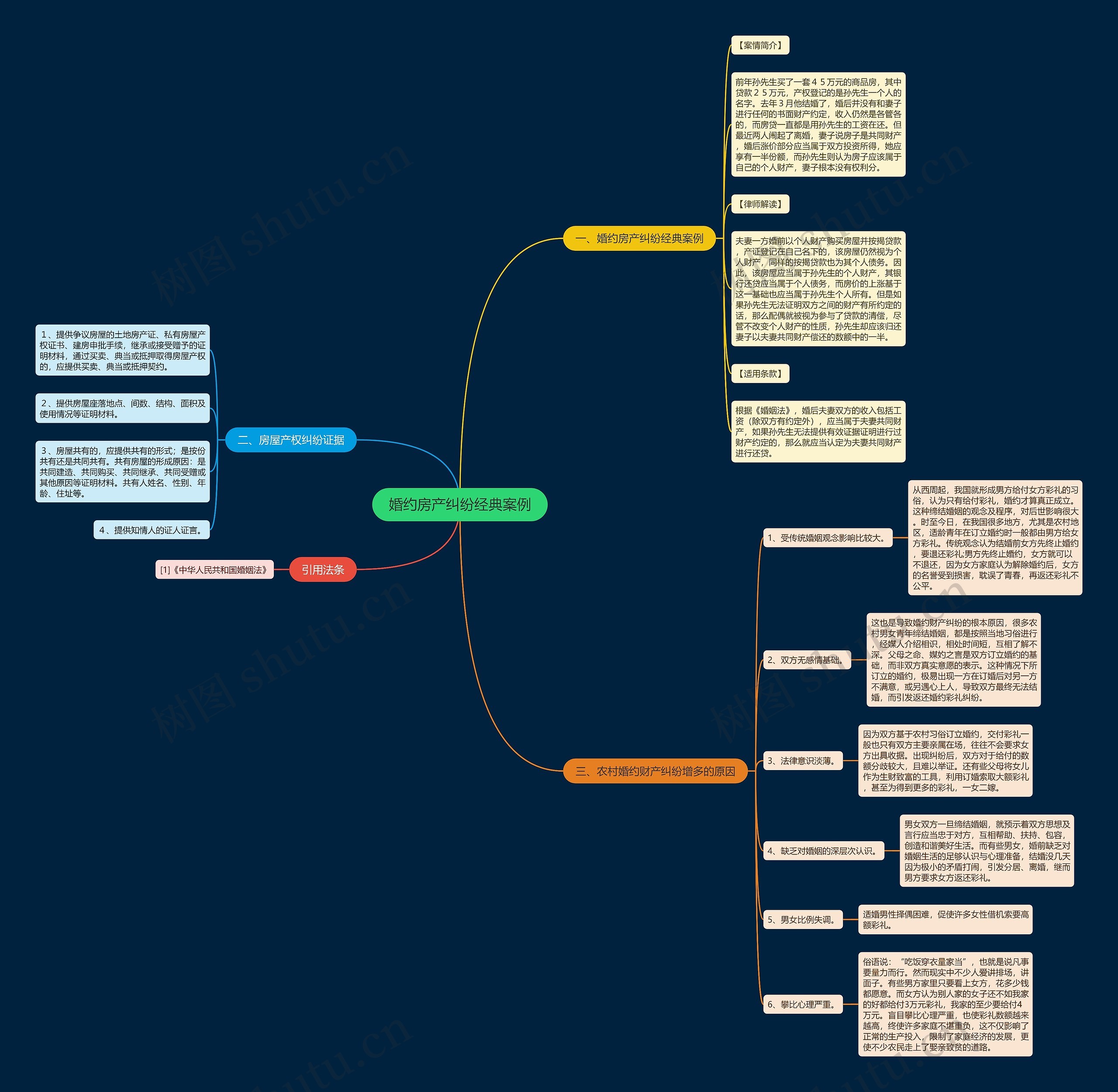 婚约房产纠纷经典案例思维导图