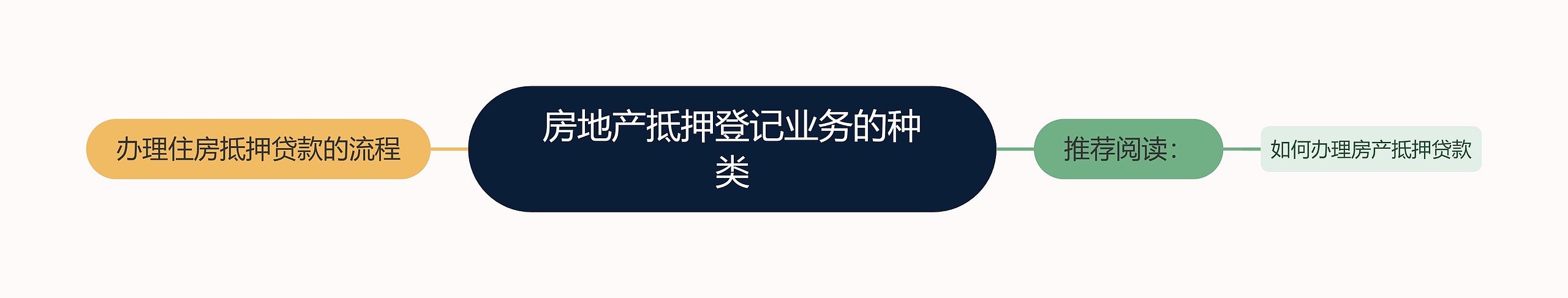 房地产抵押登记业务的种类