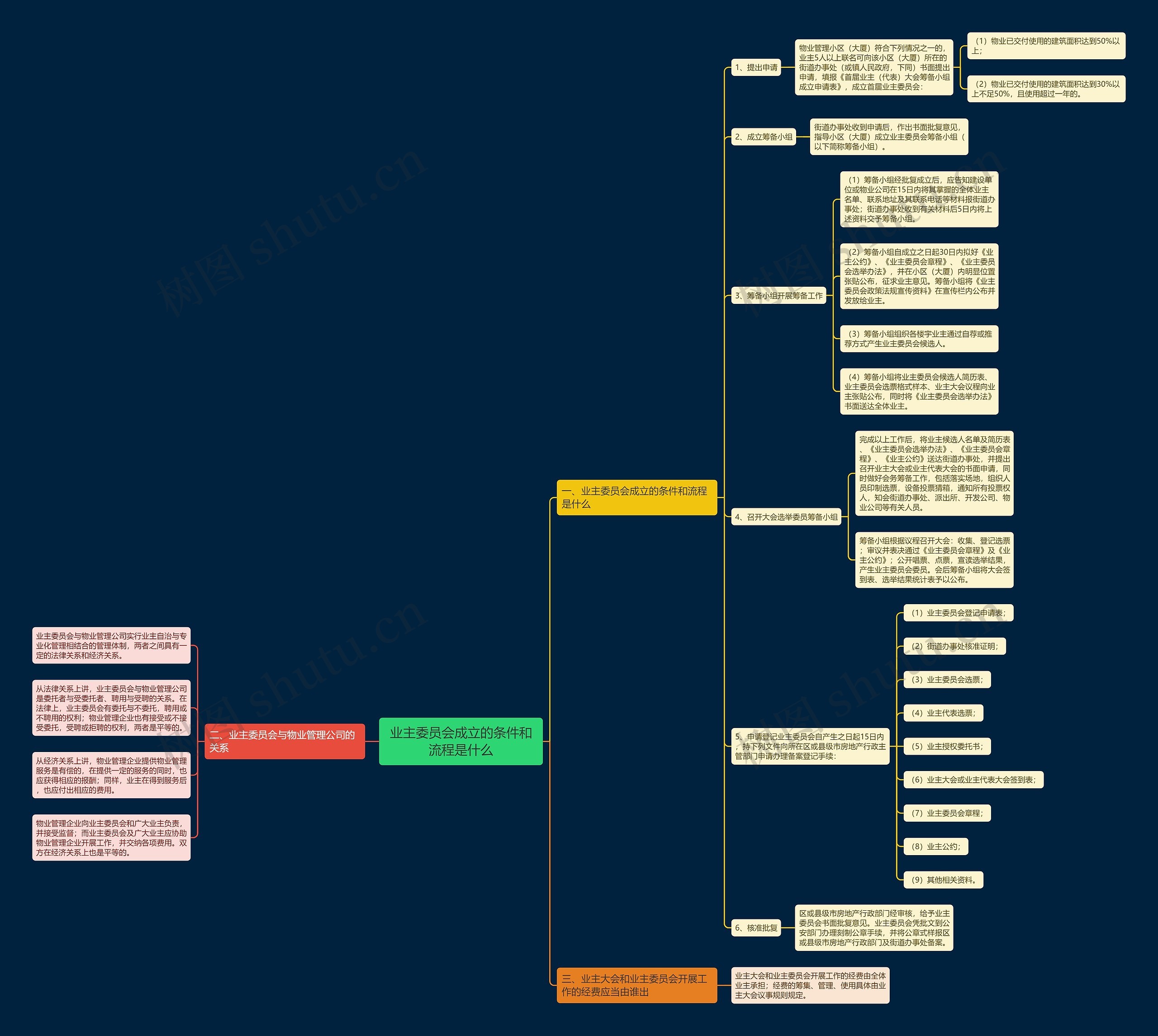 业主委员会成立的条件和流程是什么思维导图
