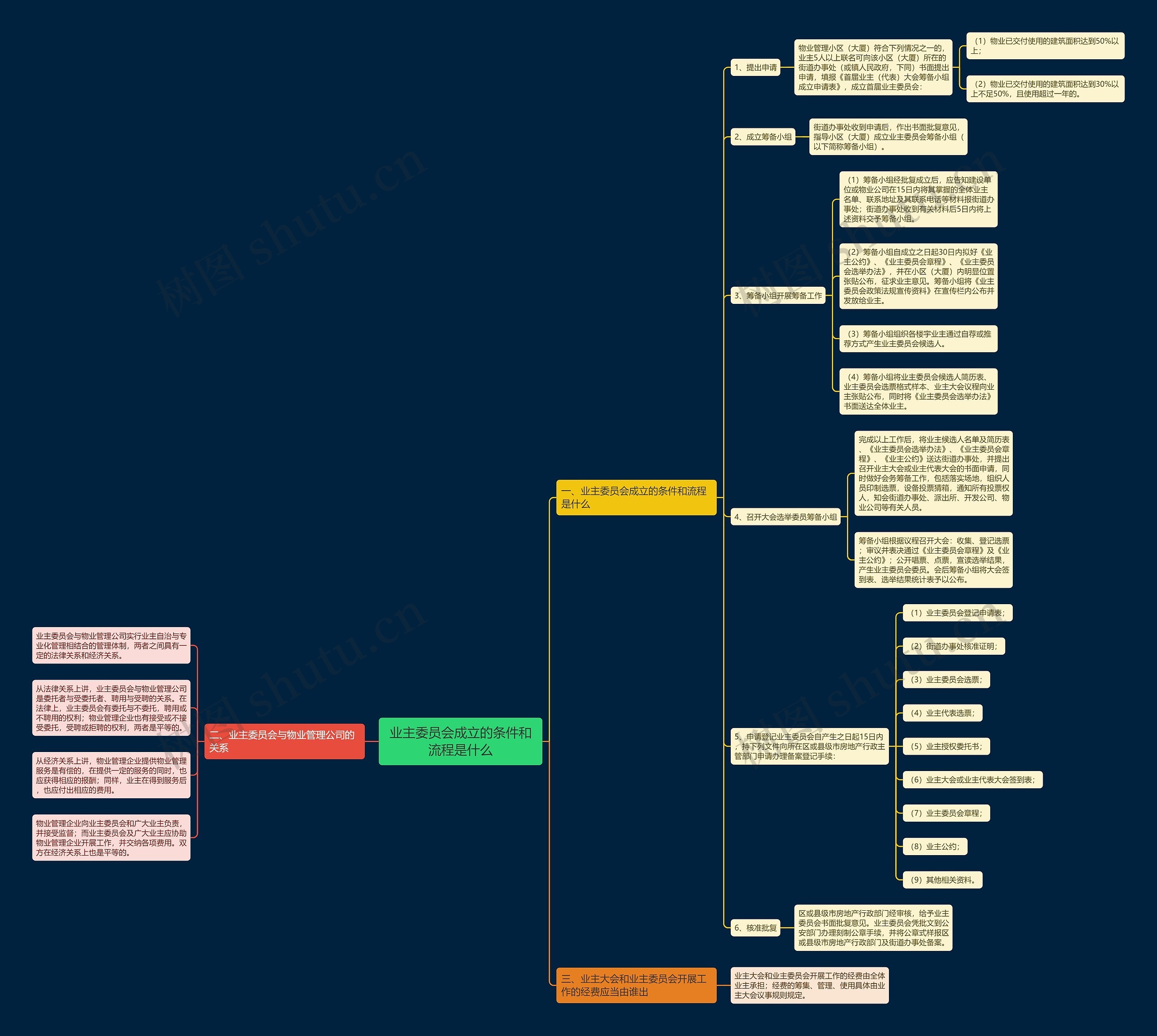业主委员会成立的条件和流程是什么 业主委员会成立的条件和流程是什么