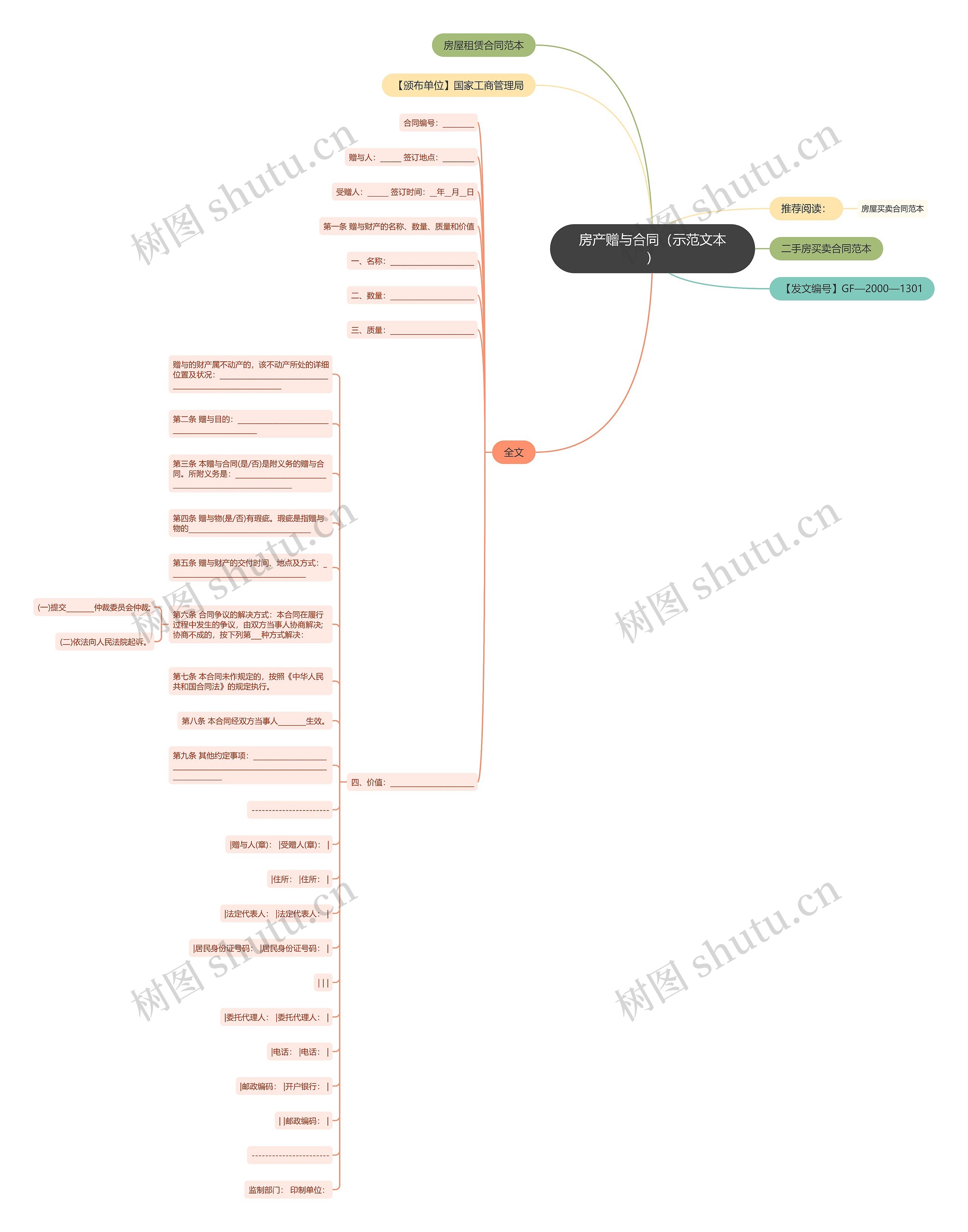 房产赠与合同（示范文本）思维导图