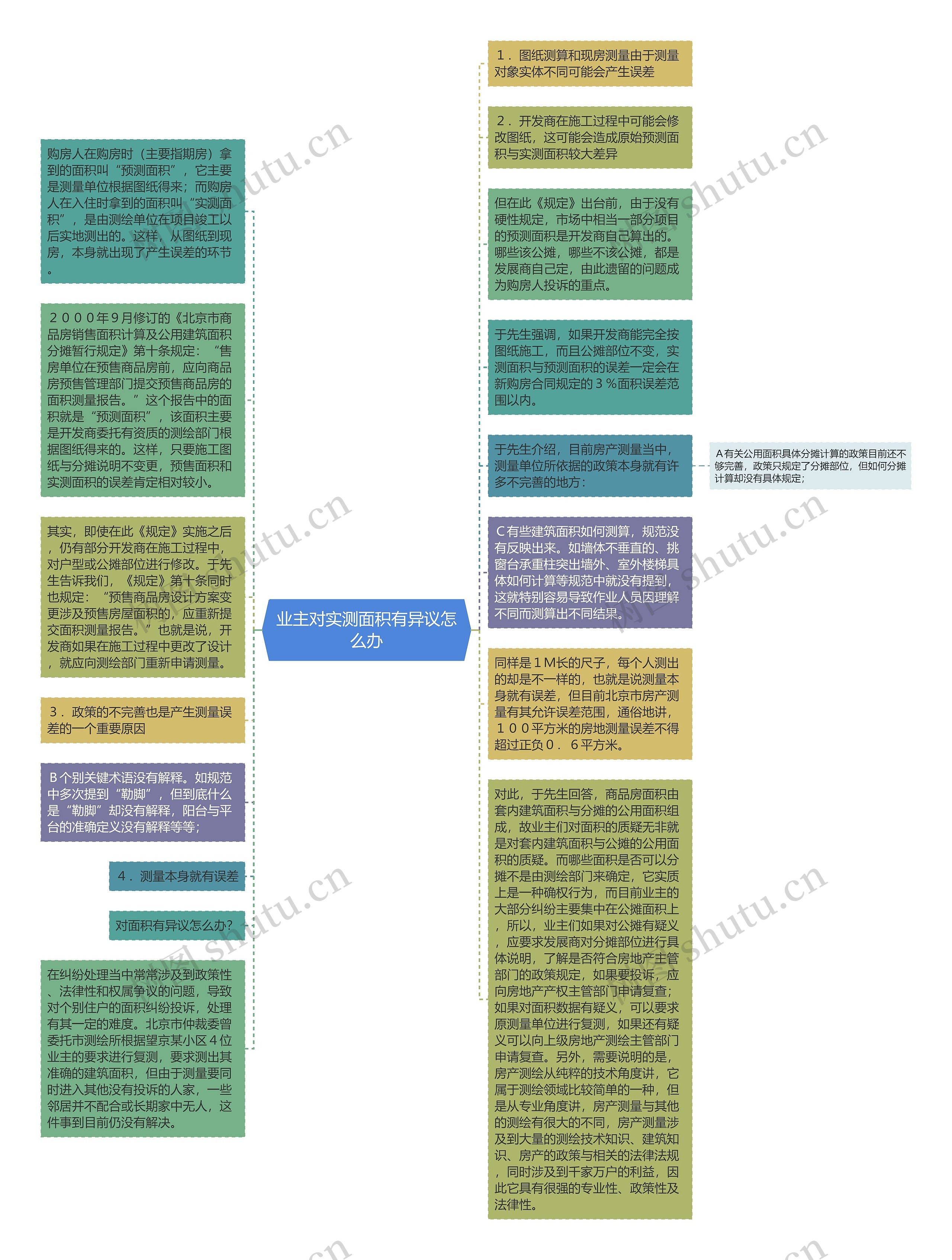 业主对实测面积有异议怎么办思维导图