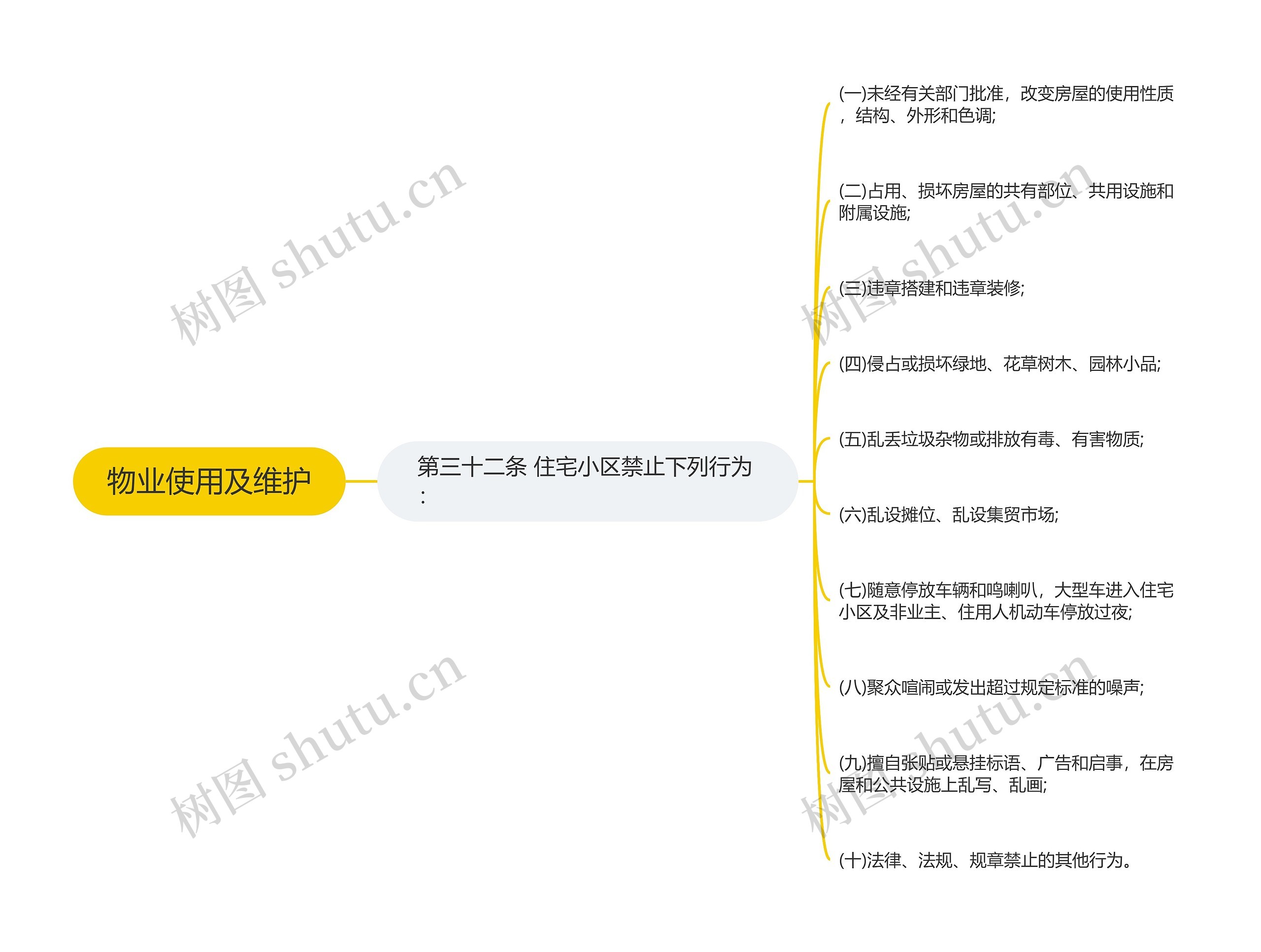 物业使用及维护思维导图