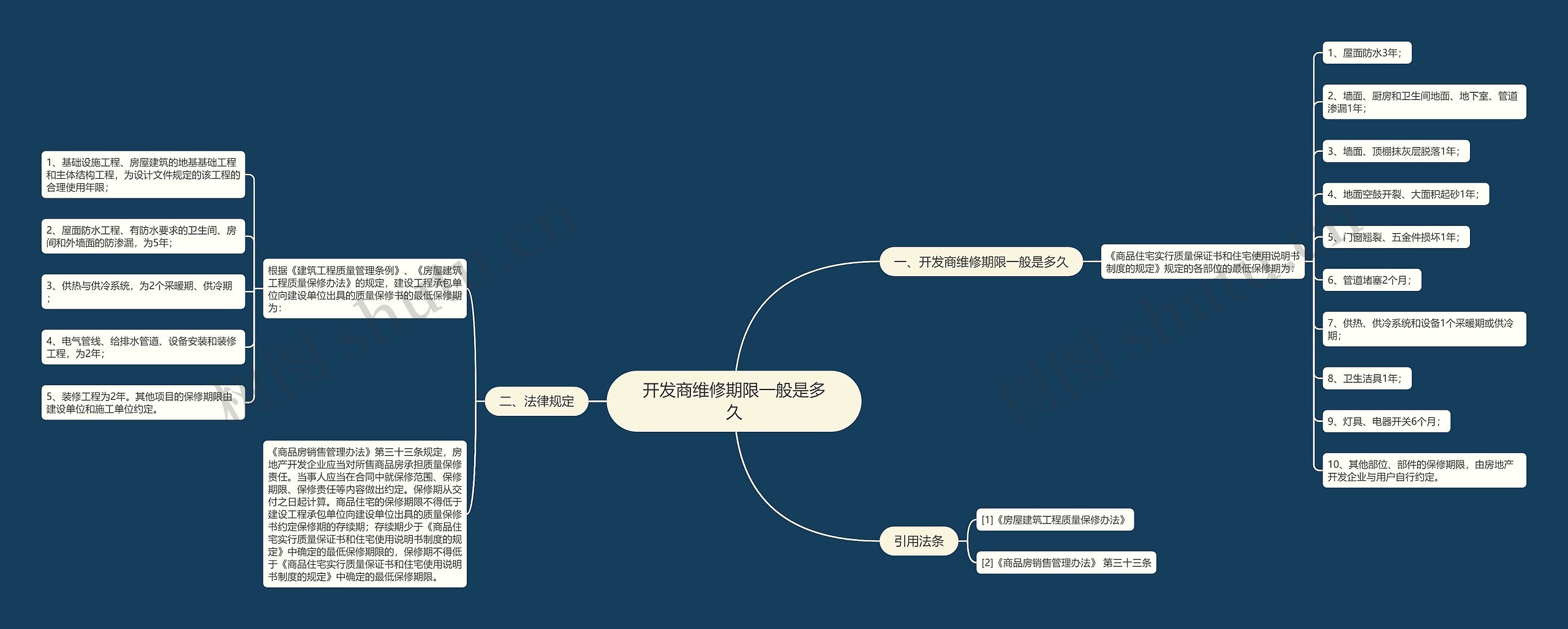 开发商维修期限一般是多久思维导图