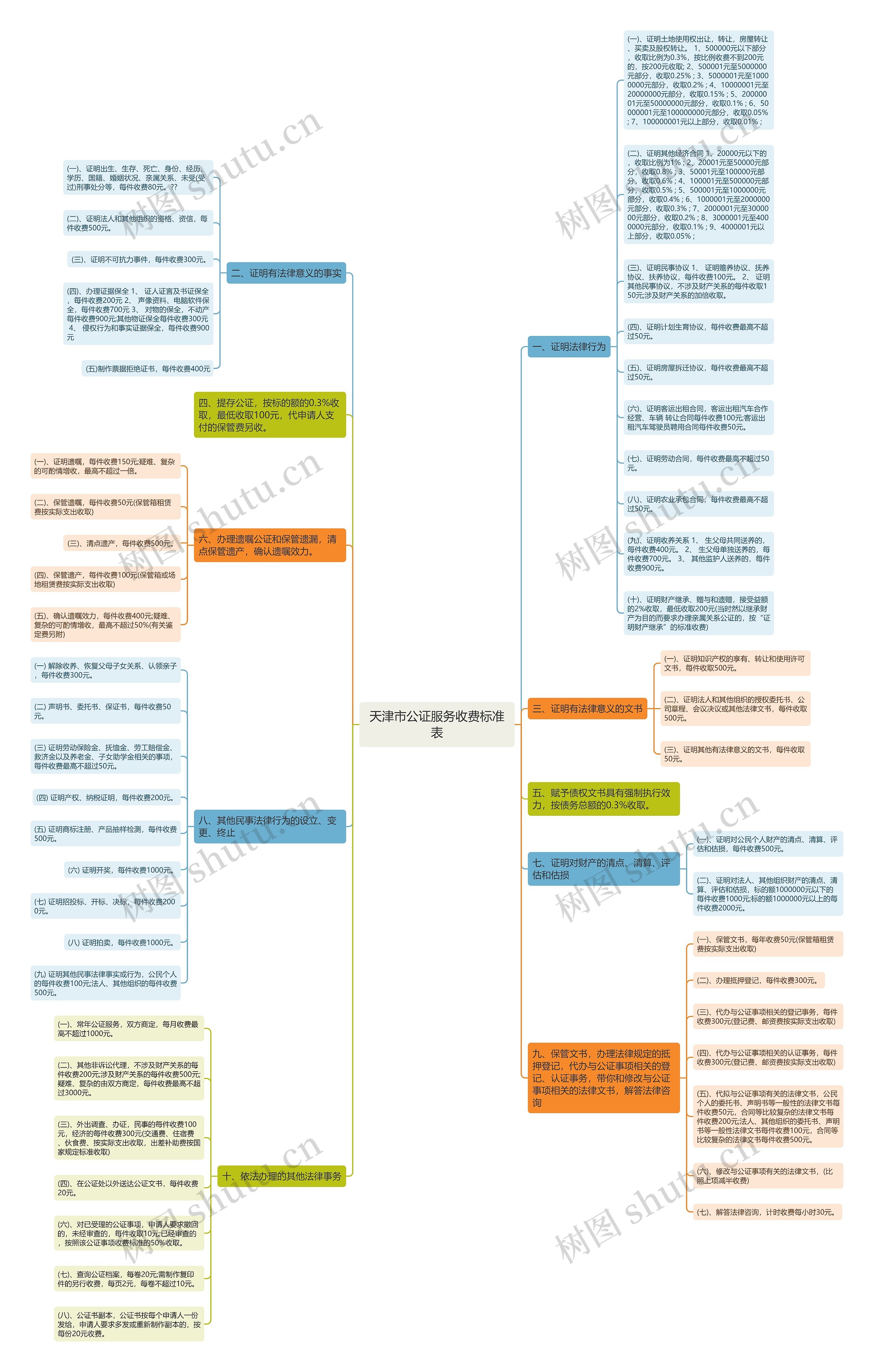 天津市公证服务收费标准表思维导图