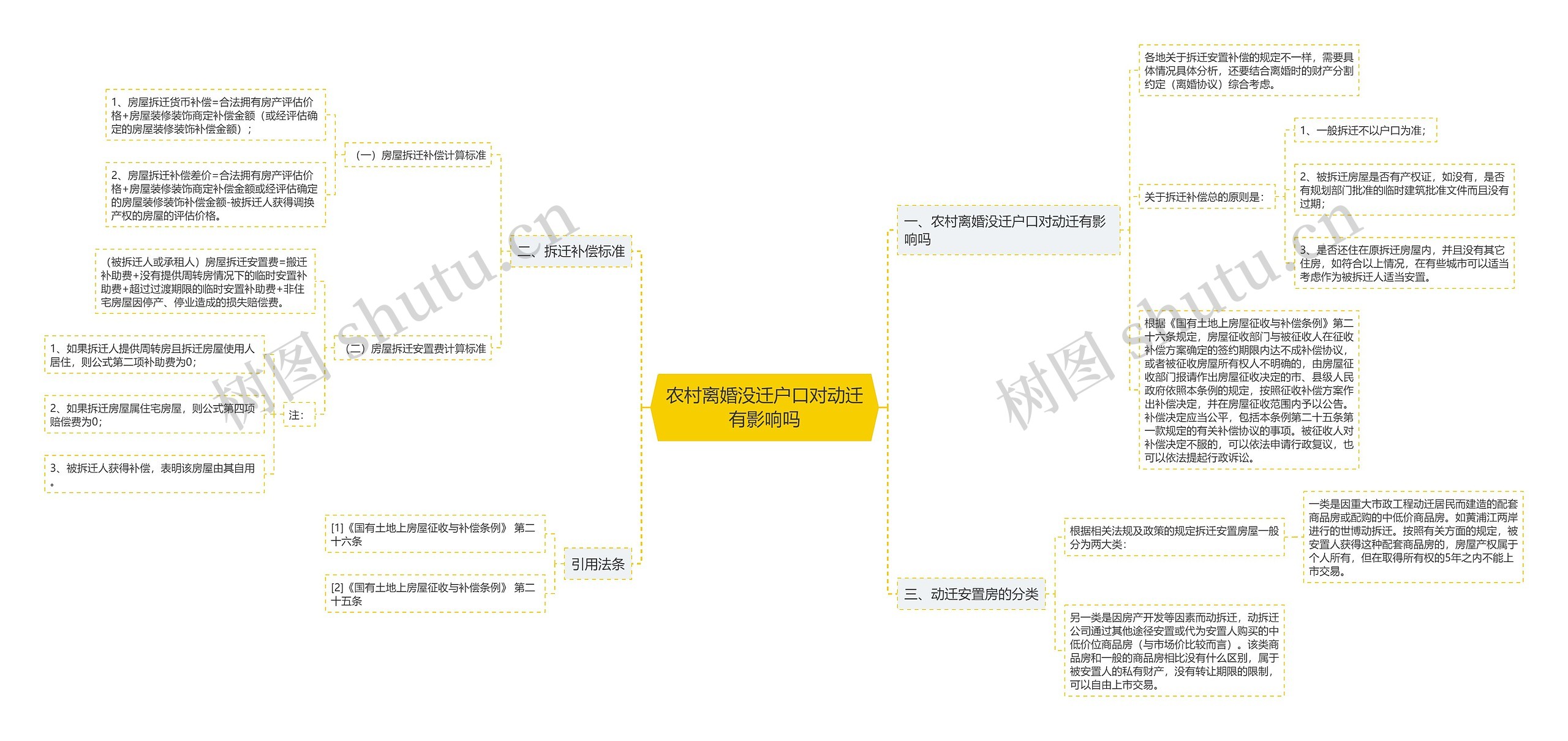 农村离婚没迁户口对动迁有影响吗思维导图