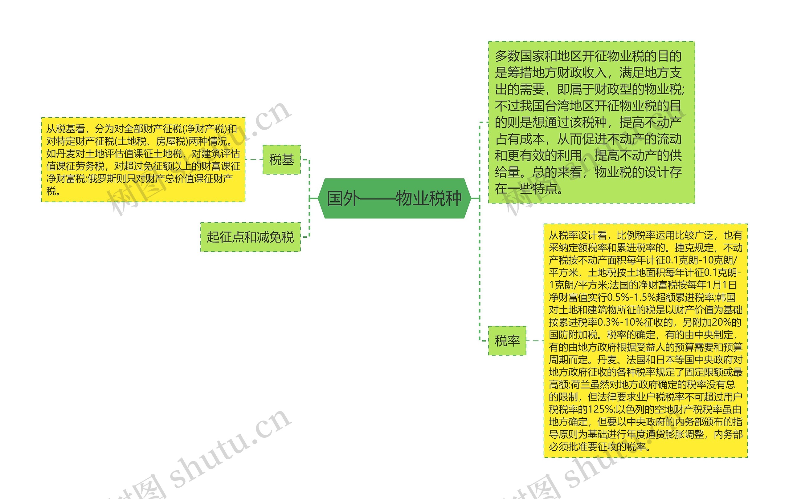 国外——物业税种思维导图