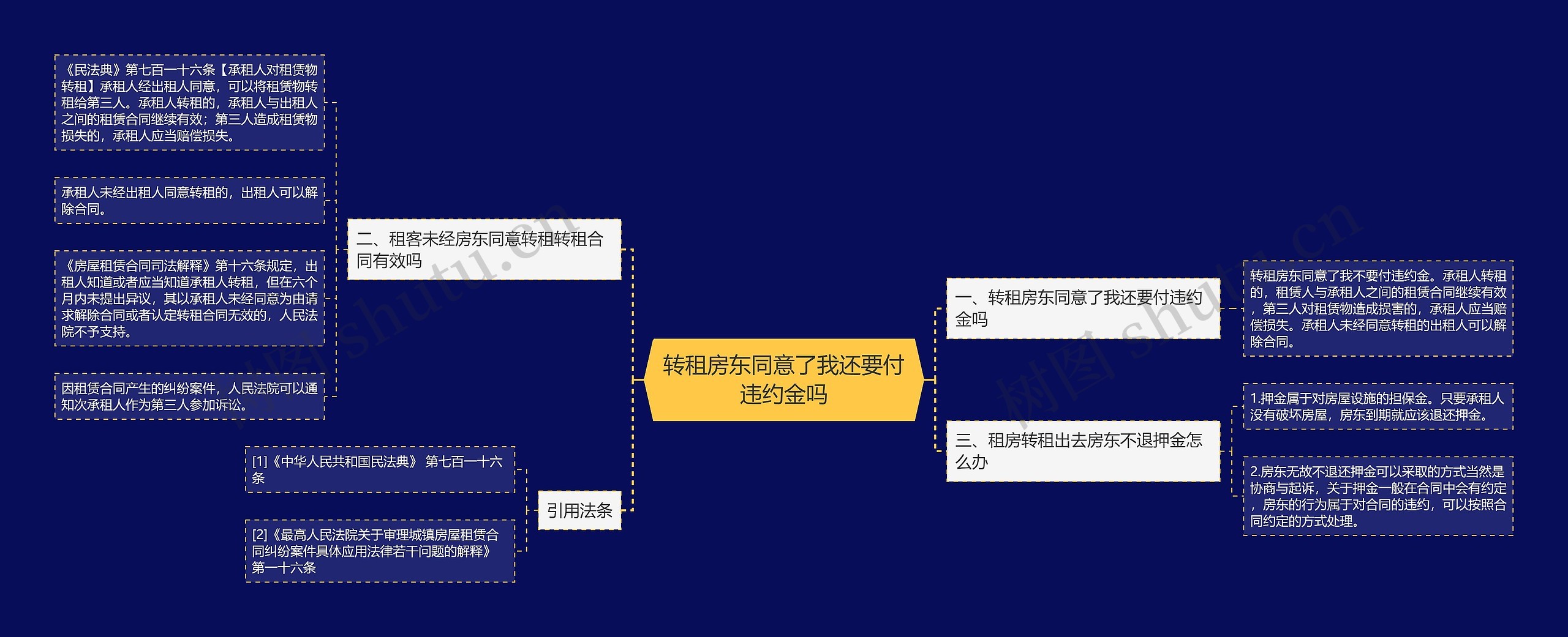 转租房东同意了我还要付违约金吗思维导图