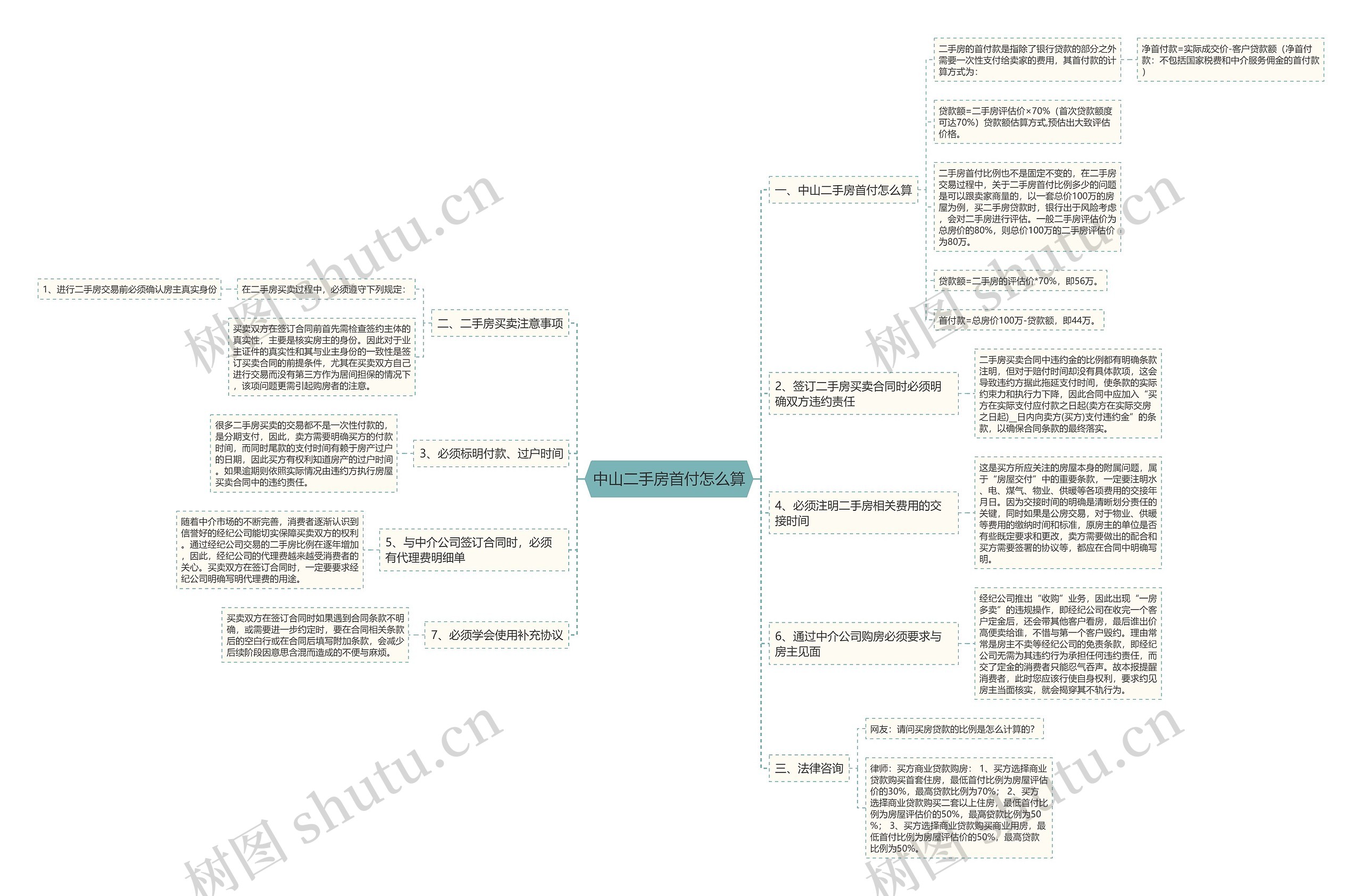 中山二手房首付怎么算思维导图