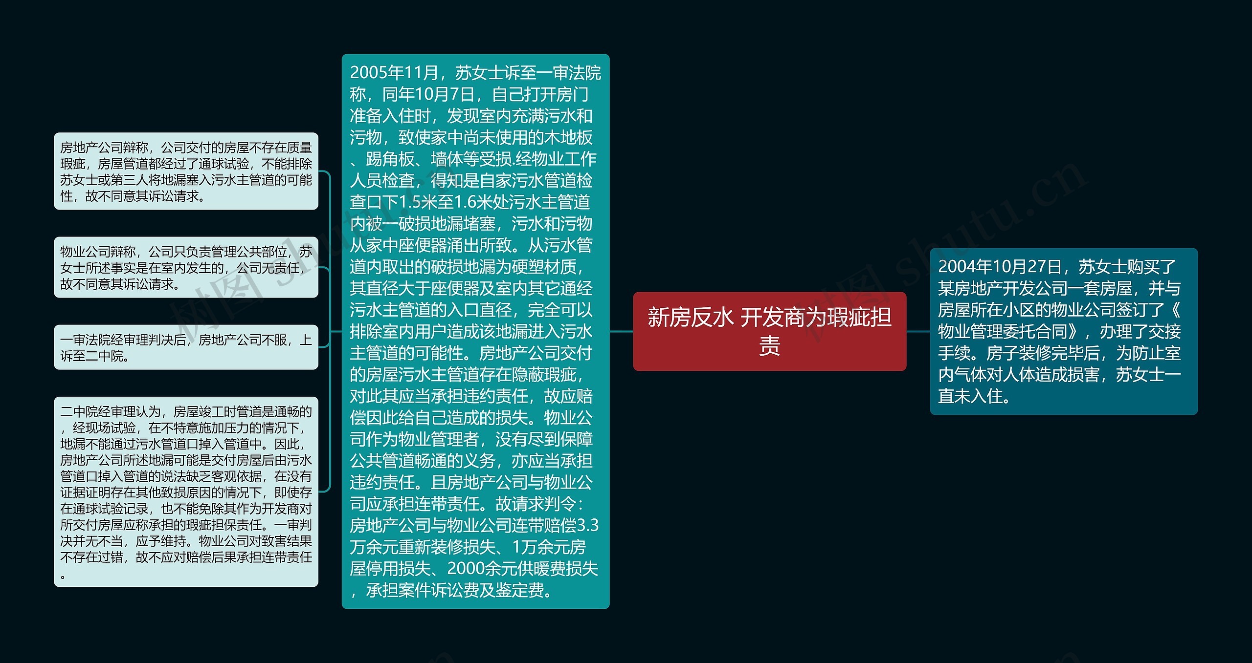 新房反水 开发商为瑕疵担责思维导图