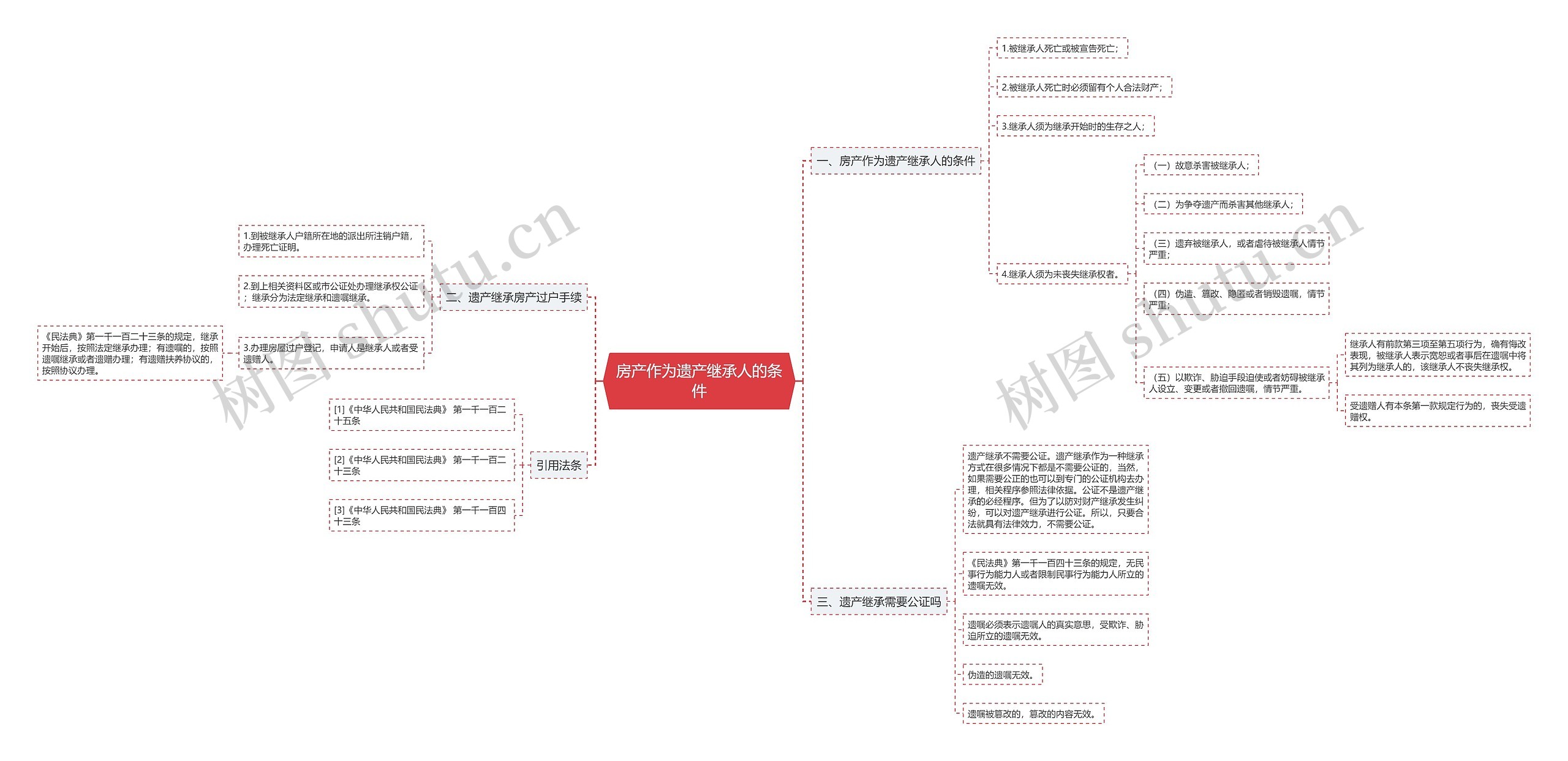 房产作为遗产继承人的条件