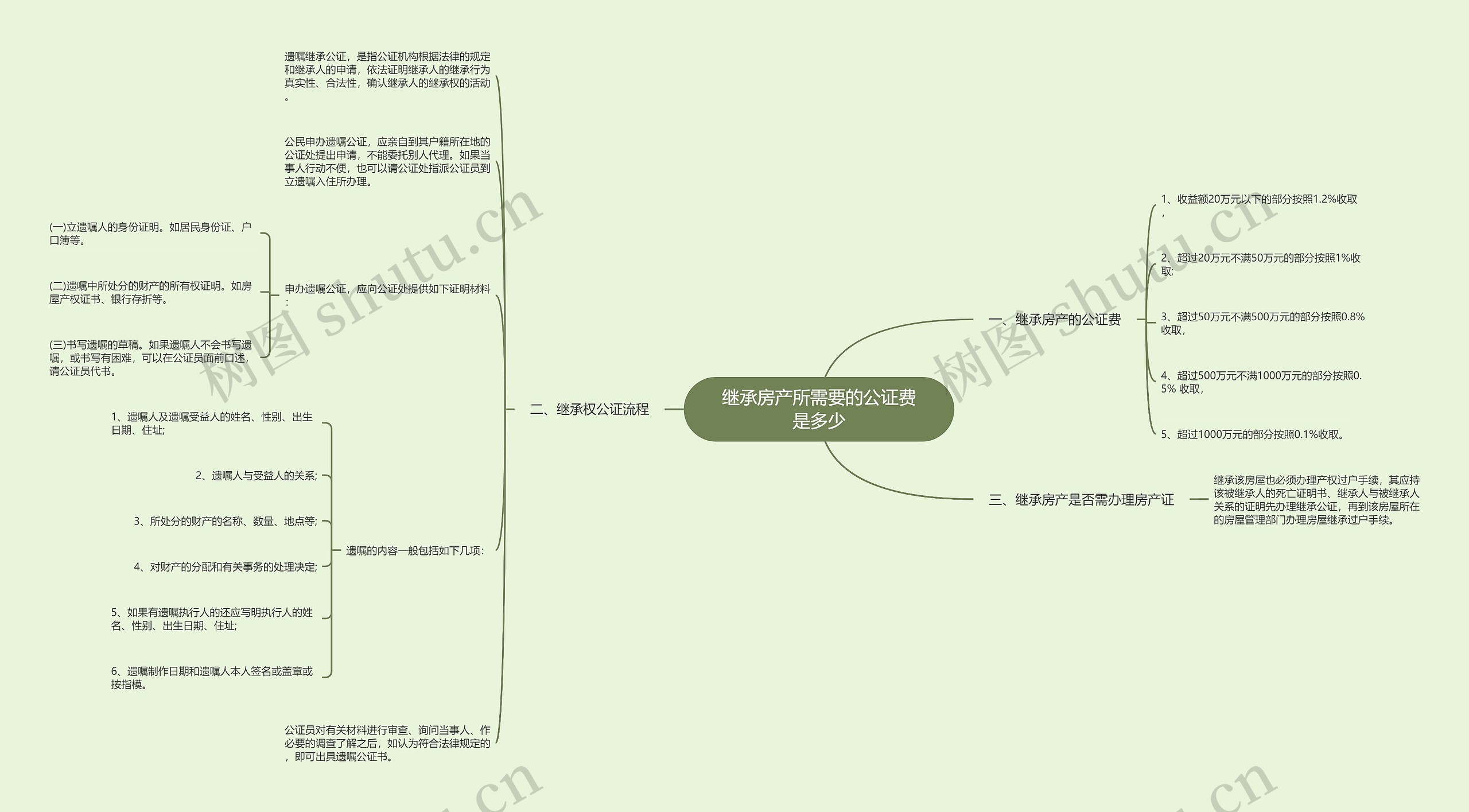 继承房产所需要的公证费是多少