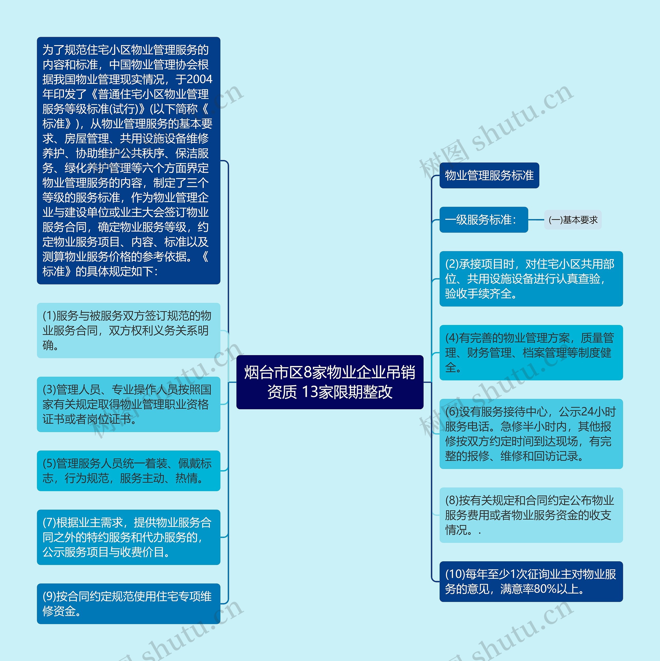 烟台市区8家物业企业吊销资质 13家限期整改