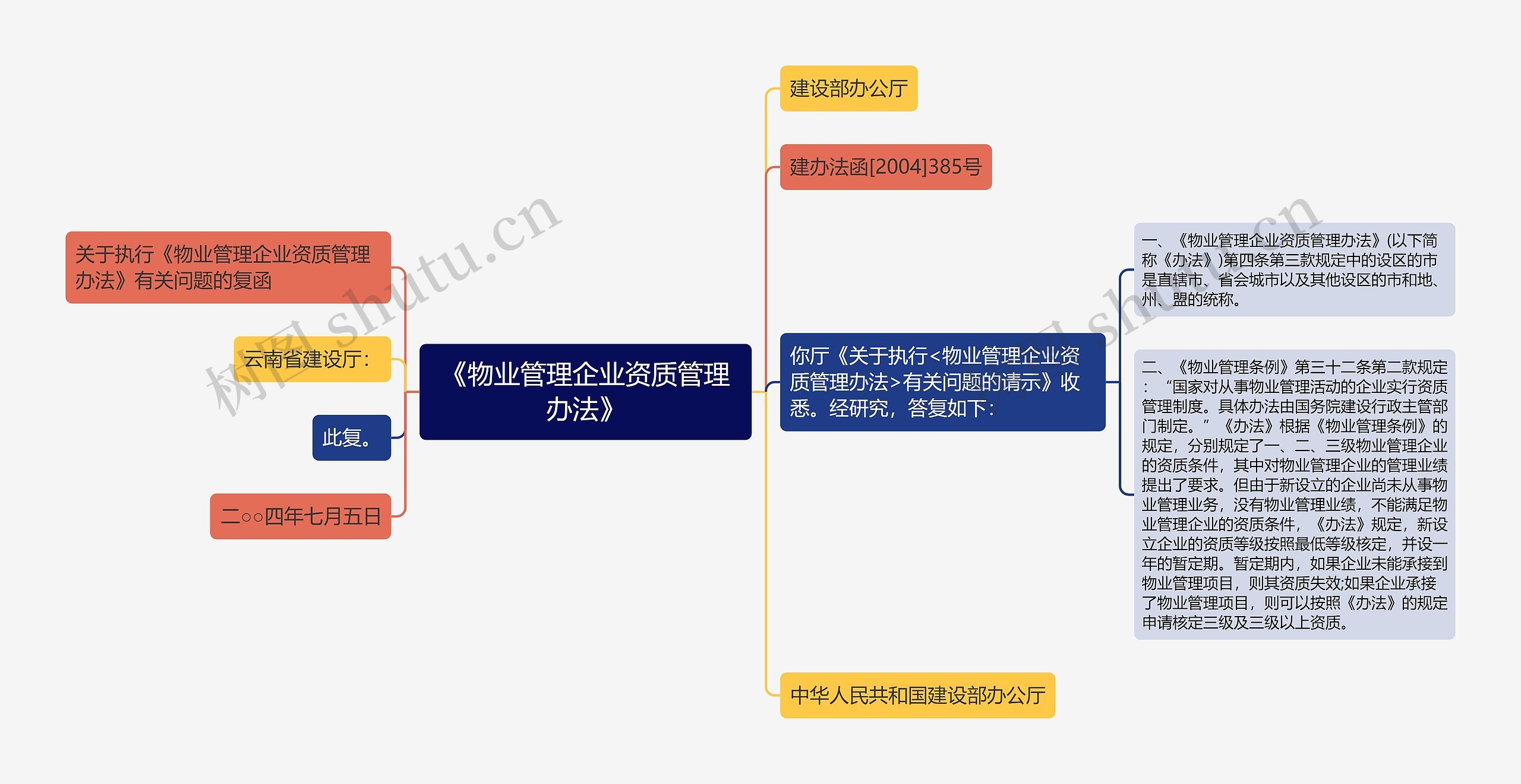 《物业管理企业资质管理办法》思维导图