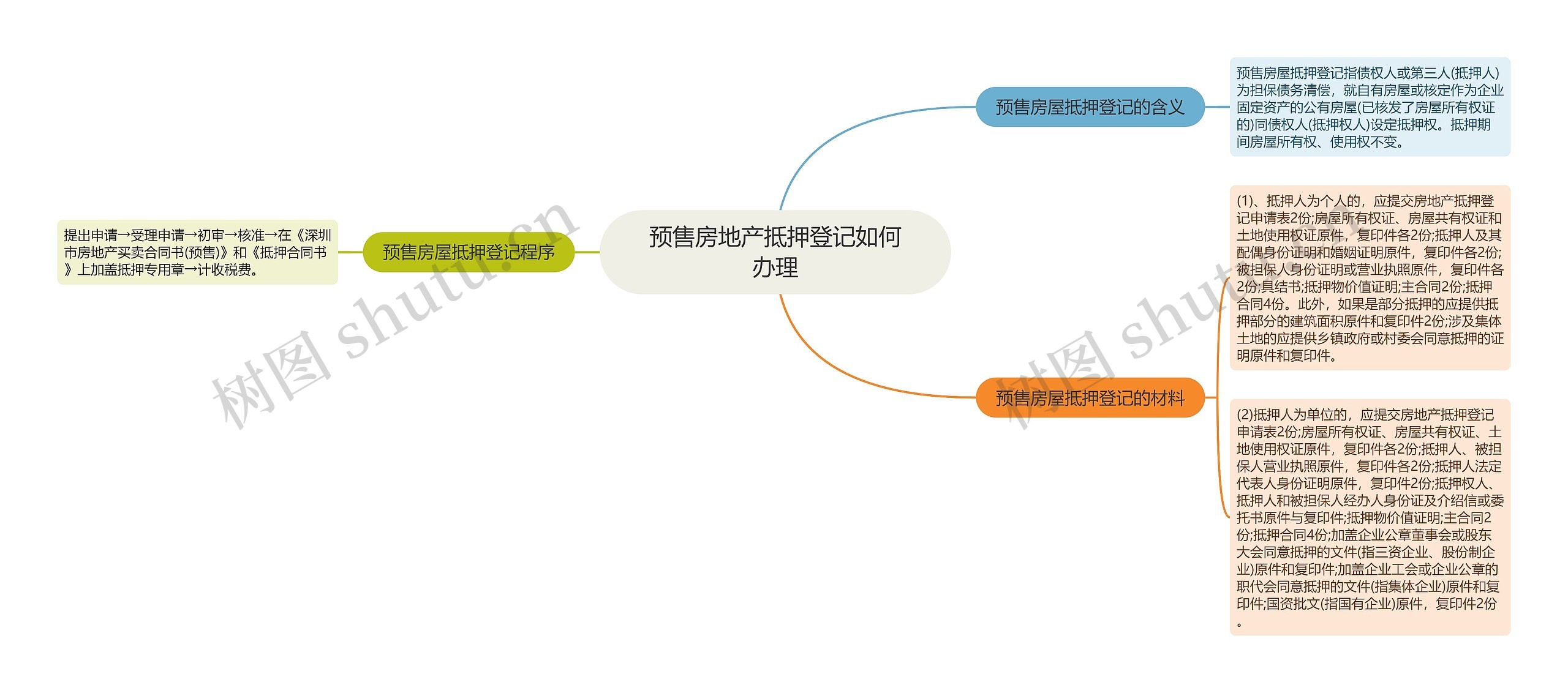 预售房地产抵押登记如何办理思维导图